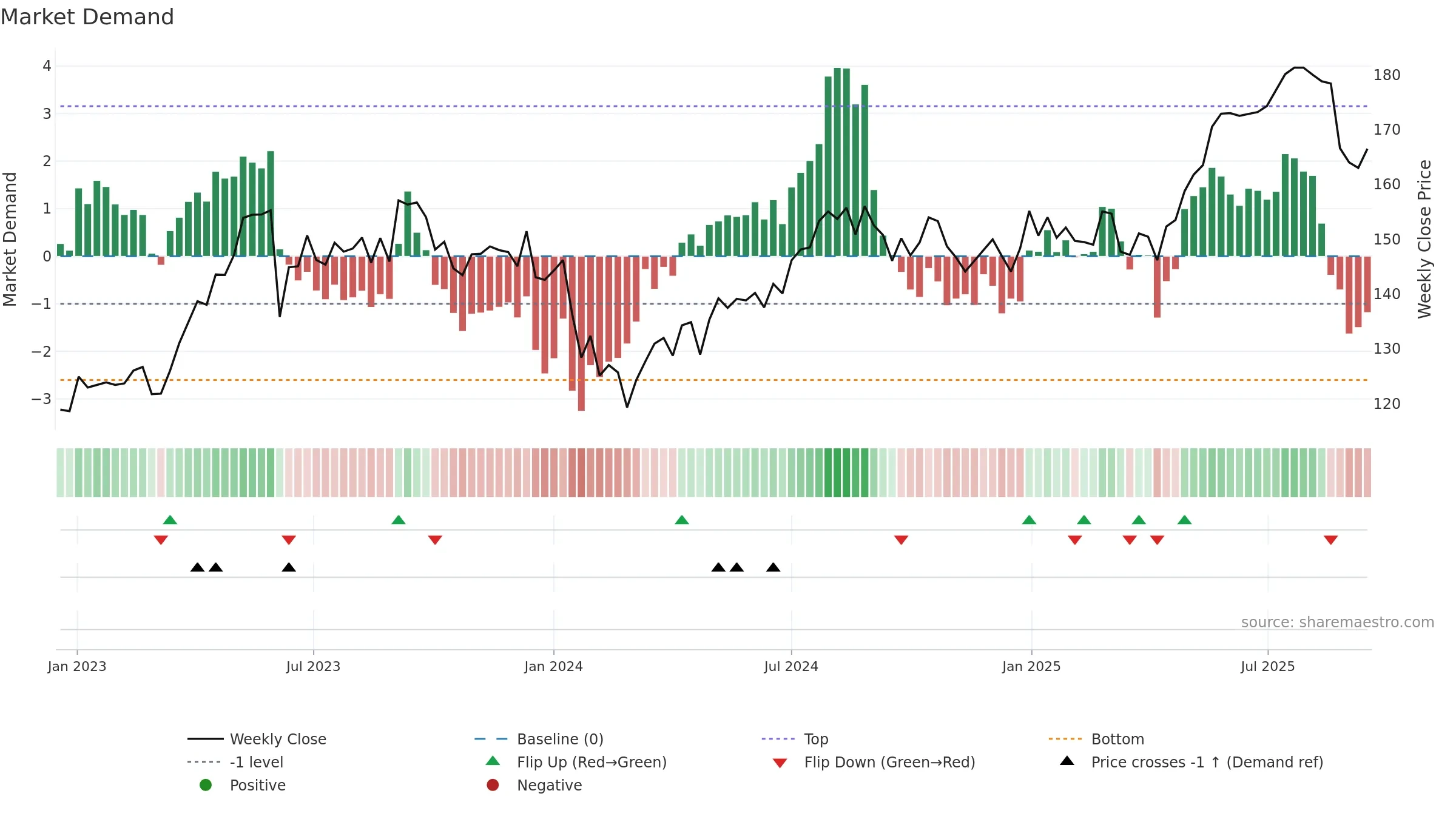 BKW weekly Market Demand chart, closing 2025-09-15.