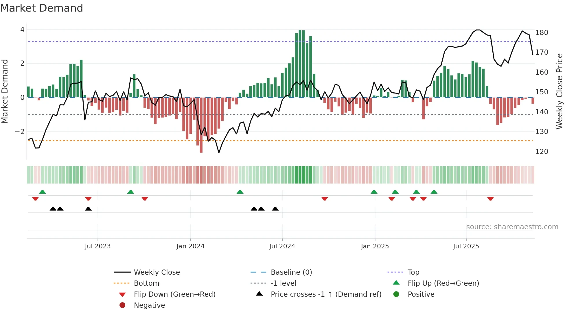 BKW weekly Market Demand chart