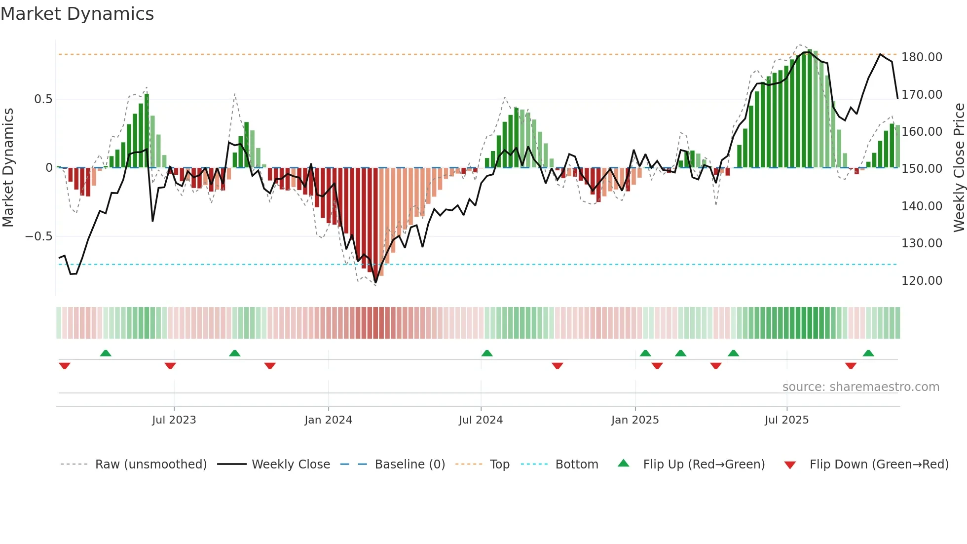 BKW weekly Market Dynamics chart