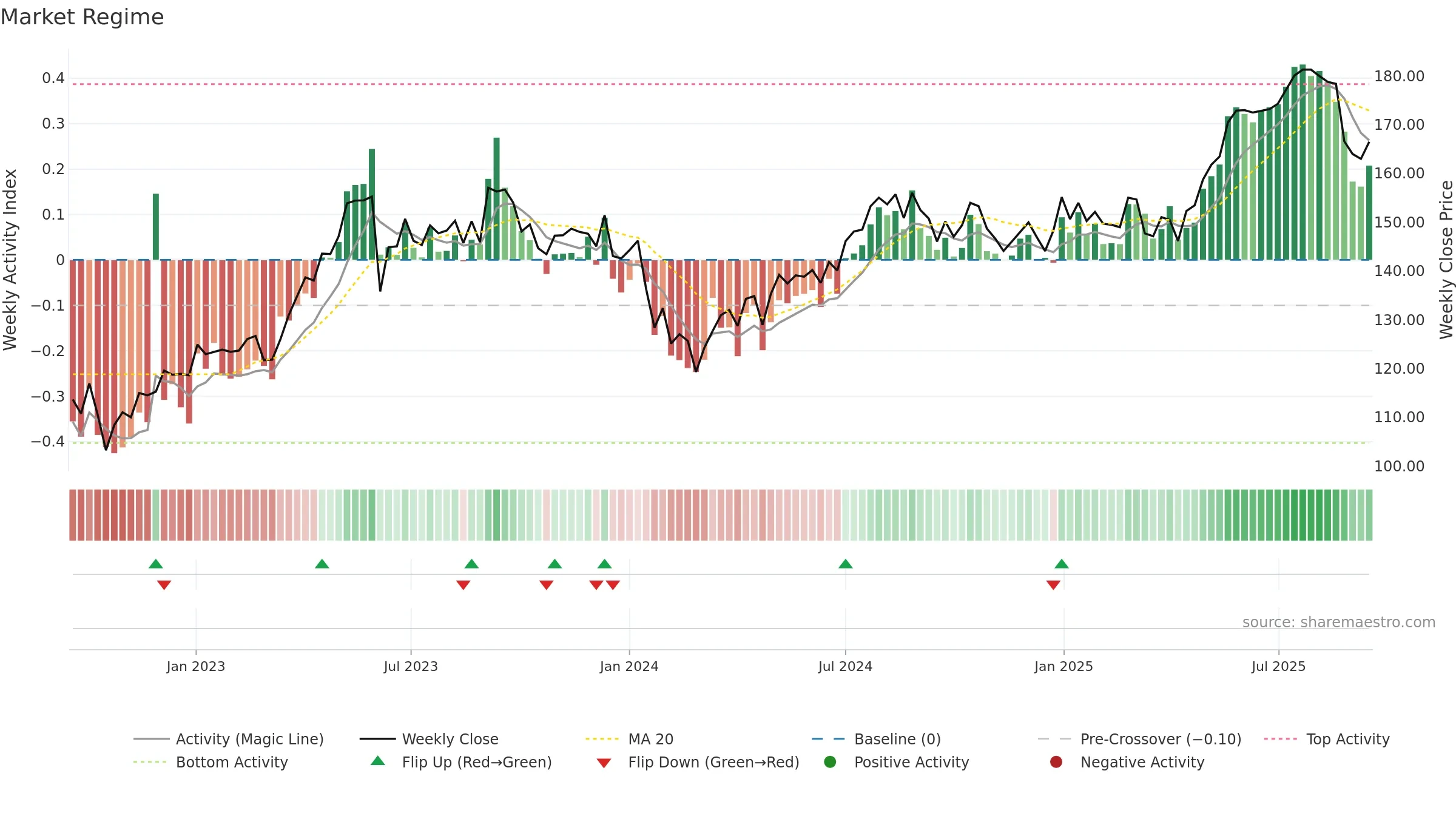 BKW weekly Market Snapshot chart, closing 2025-09-15.