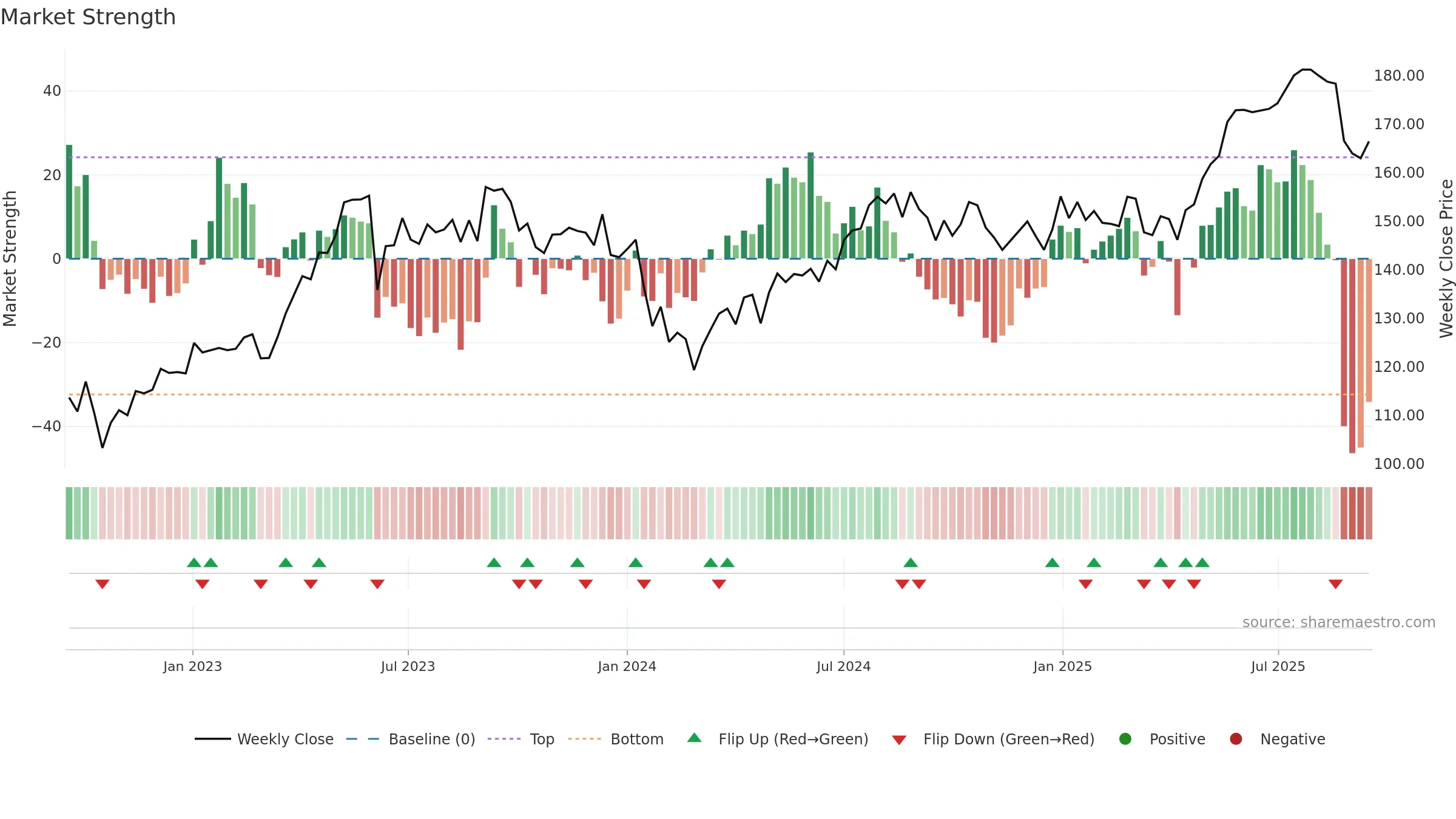 BKW weekly Market Strength chart, closing 2025-09-15.