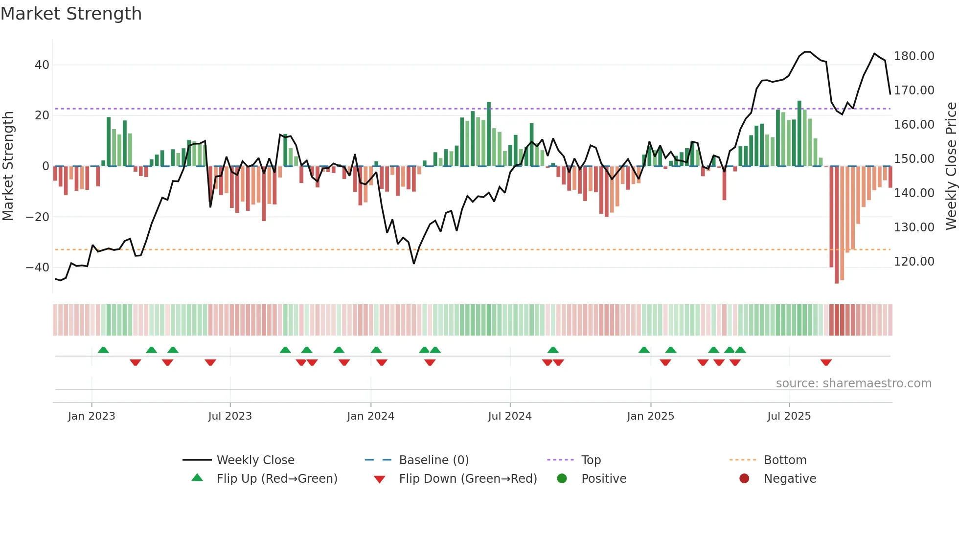 BKW weekly Market Strength chart