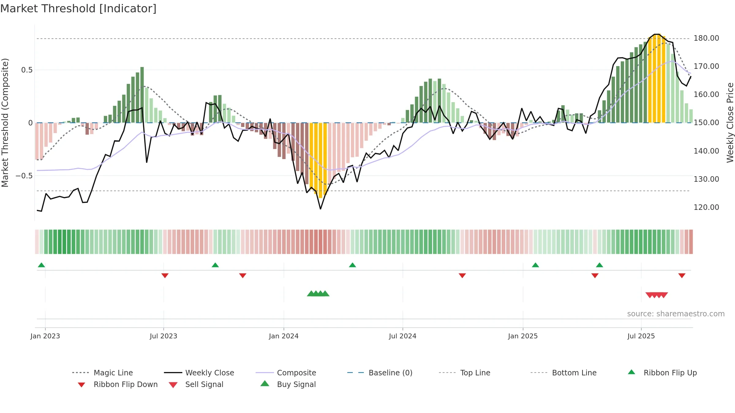 BKW weekly Market Threshold chart, closing 2025-09-15.