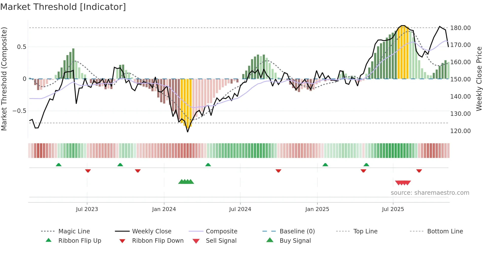 BKW weekly Market Threshold chart