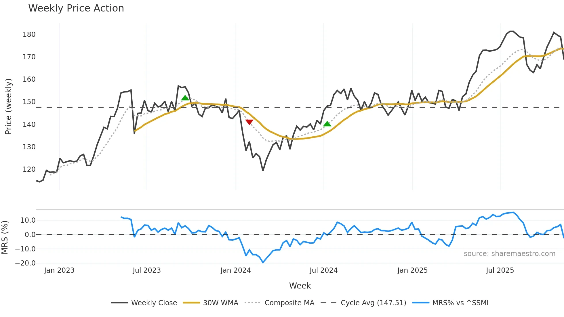 BKW weekly Price Action chart, closing 2025-11-10