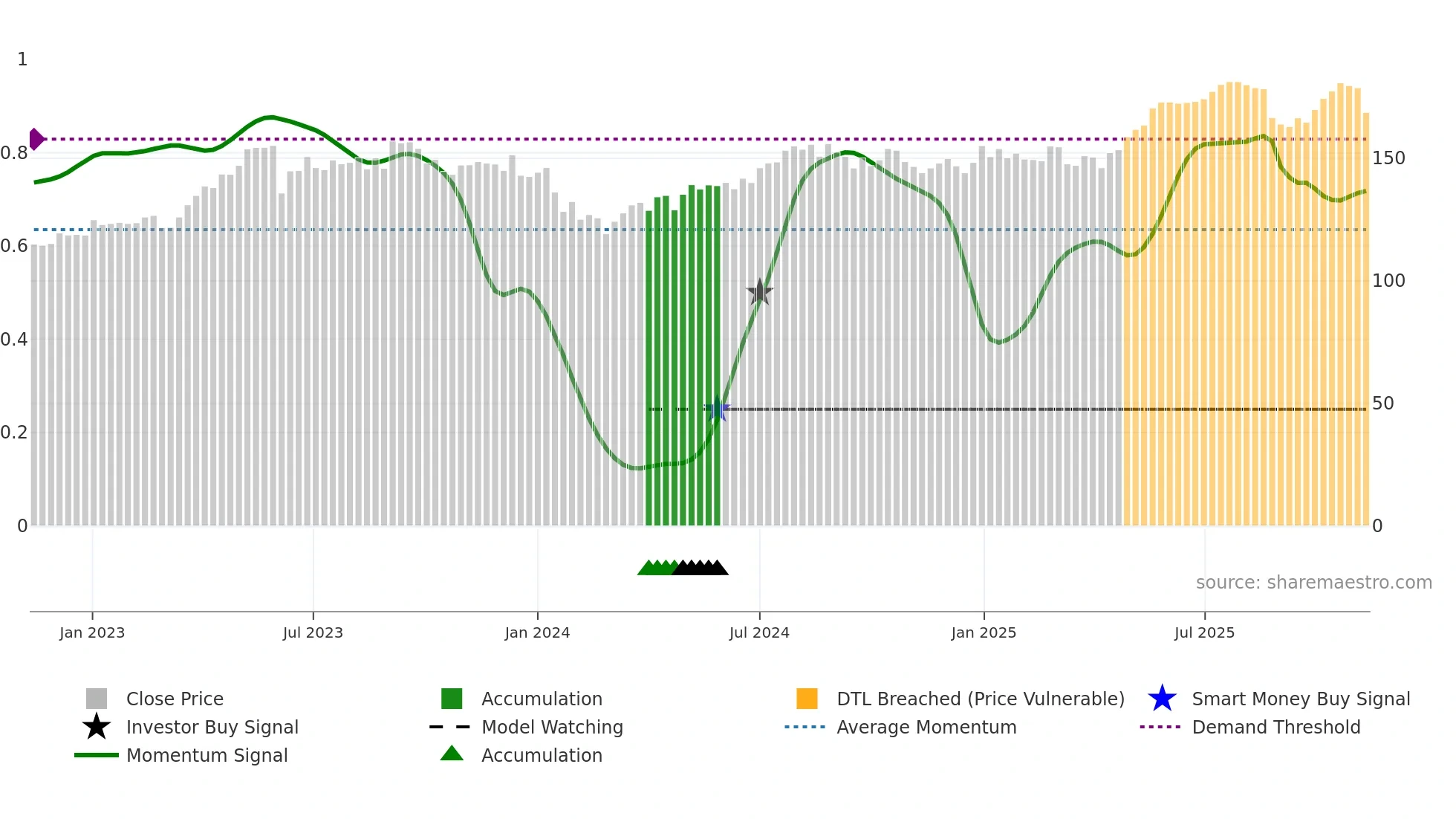 BKW weekly Smart Money chart