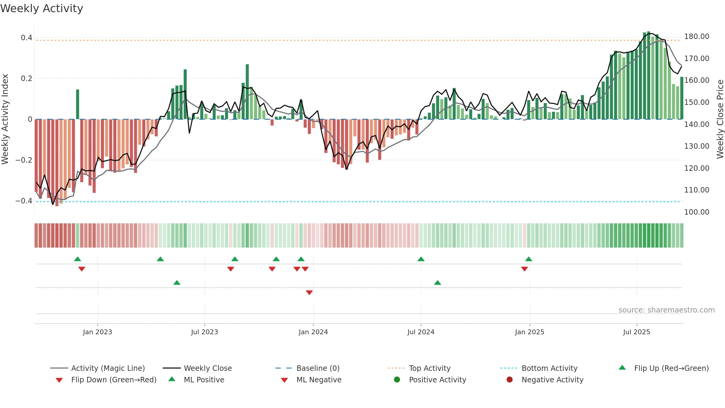 BKW weekly Activity chart, closing 2025-09-15.
