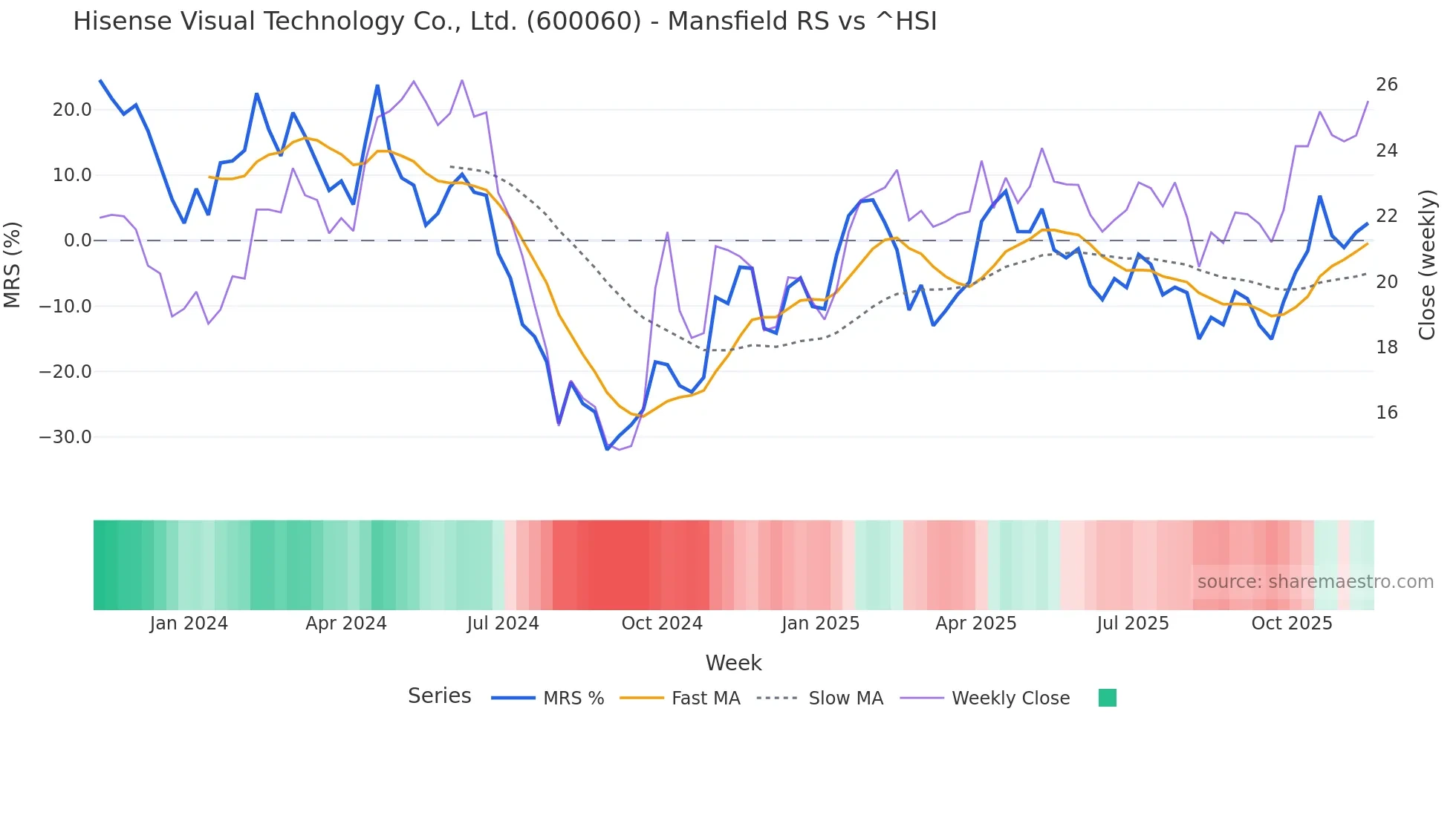 600060 Mansfield Relative Strength chart