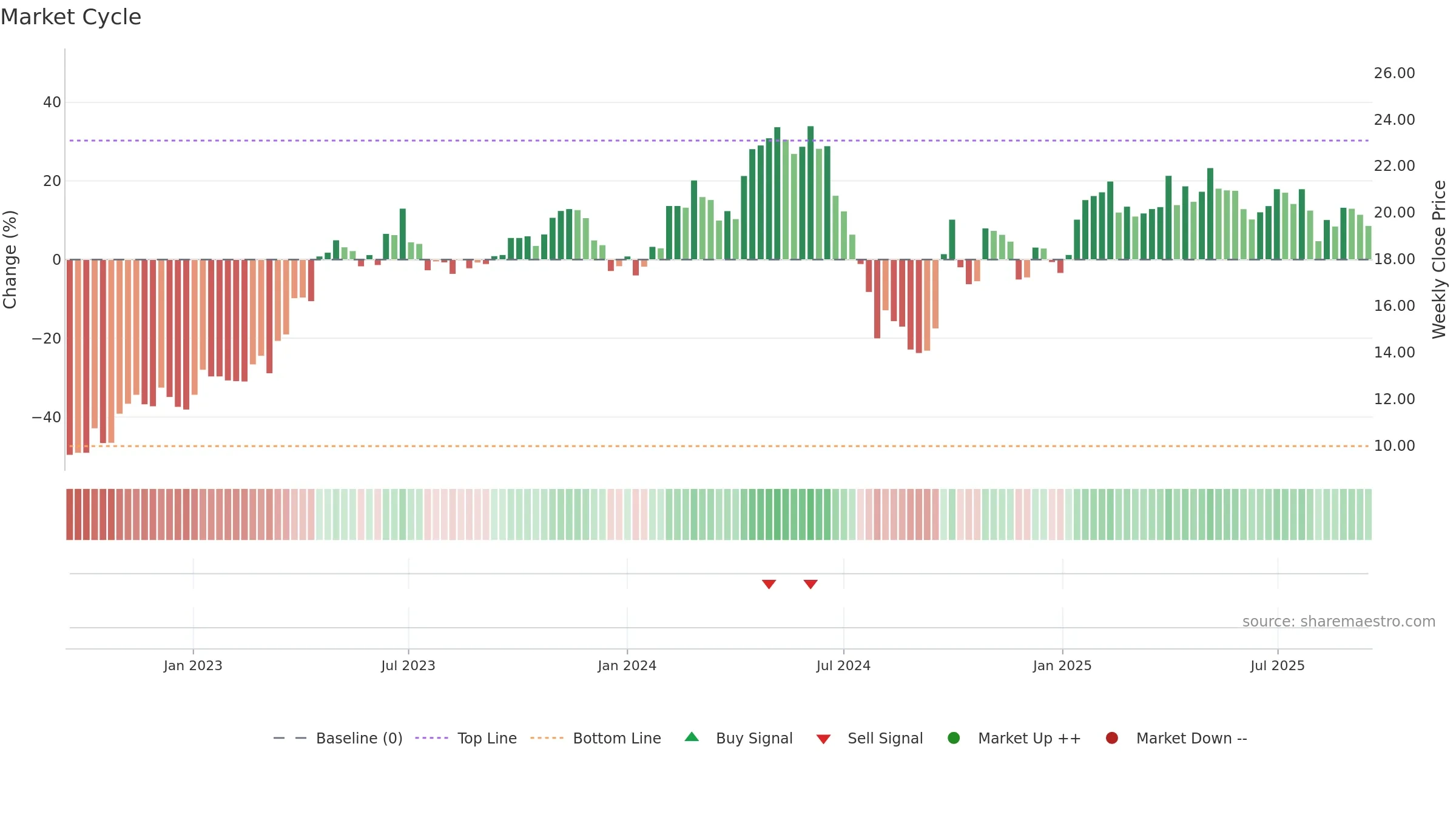 600060 weekly Market Cycle chart, closing 2025-09-15.