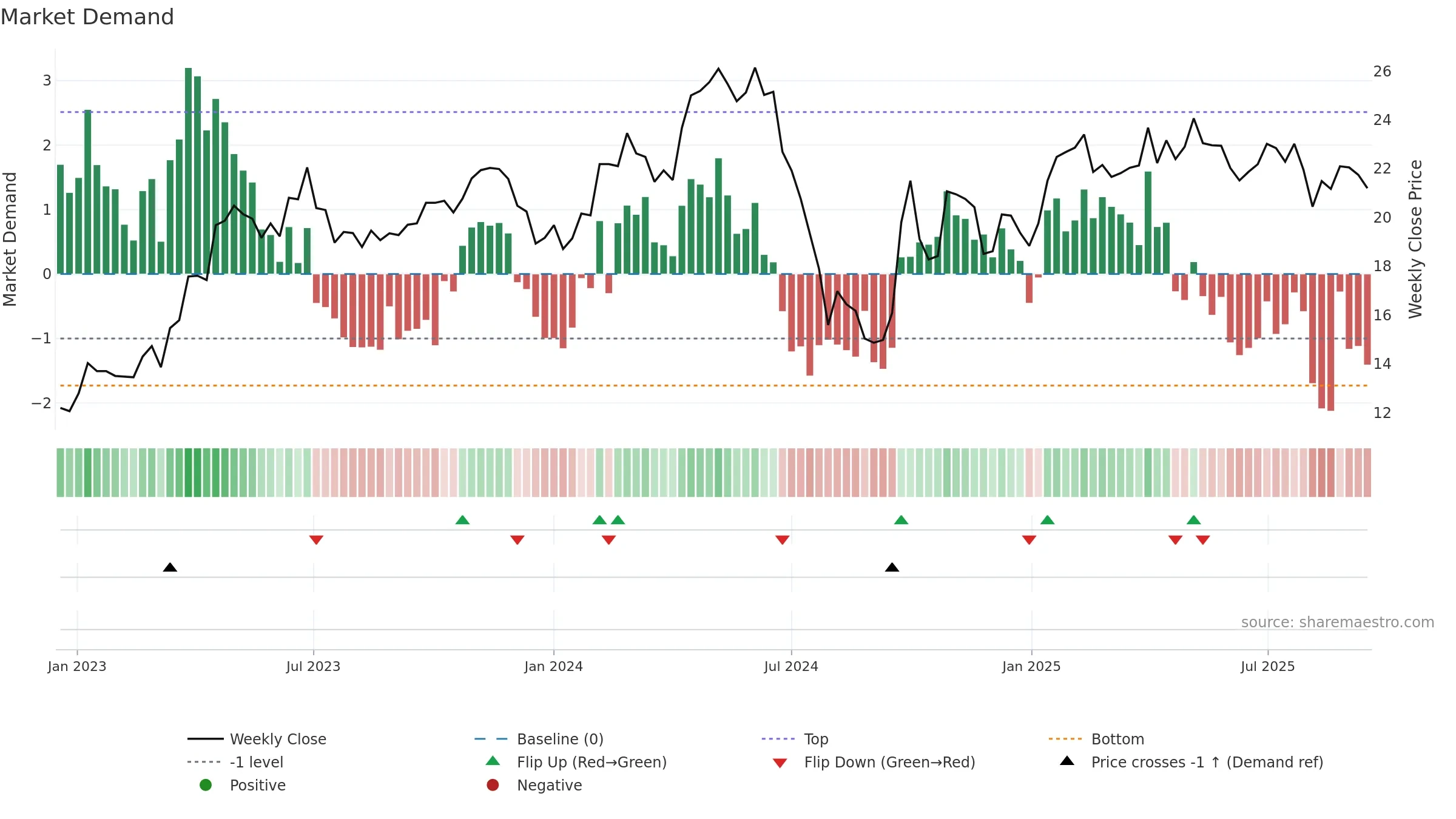 600060 weekly Market Demand chart, closing 2025-09-15.