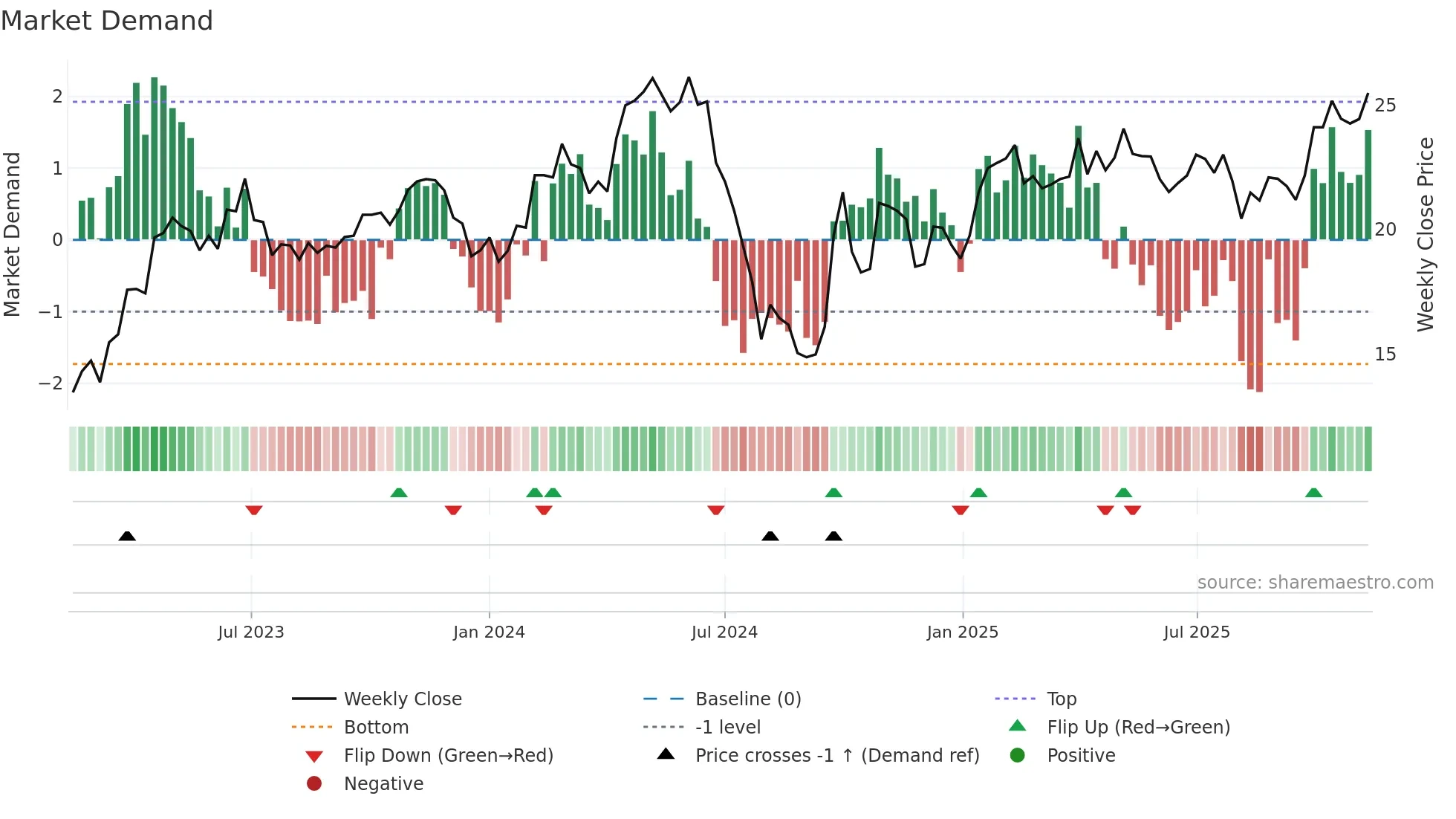 600060 weekly Market Demand chart