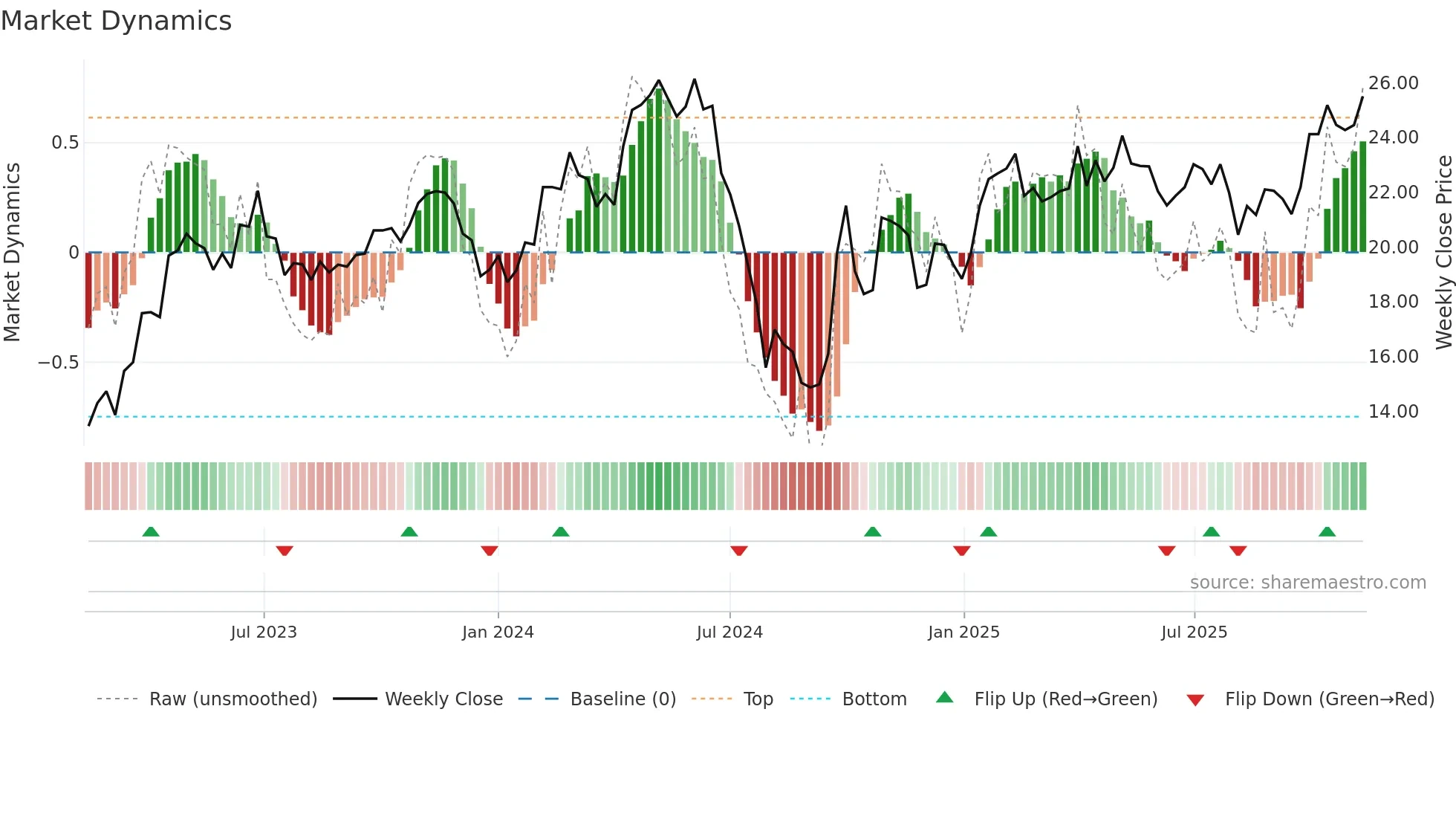 600060 weekly Market Dynamics chart