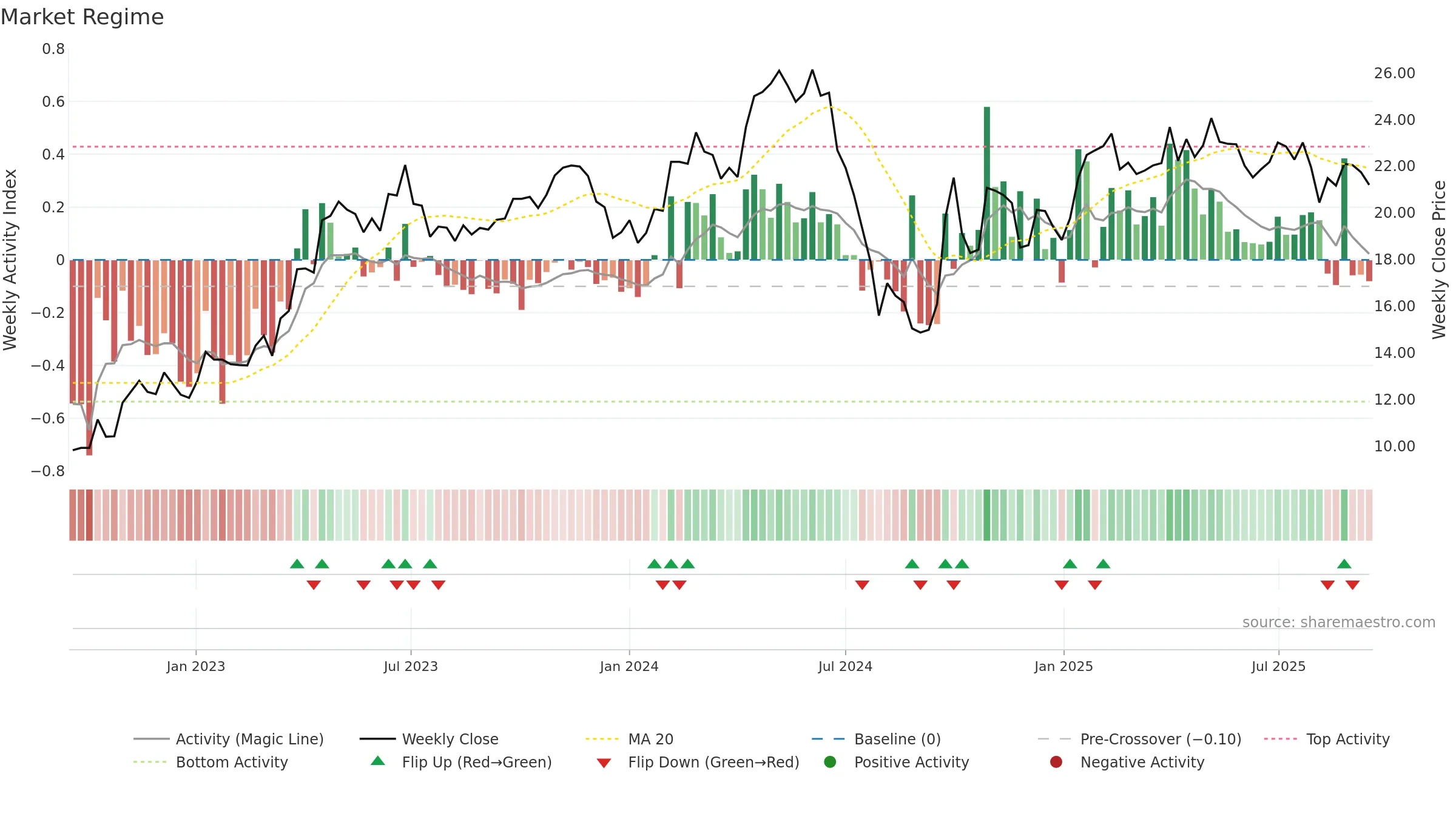 600060 weekly Market Snapshot chart, closing 2025-09-15.