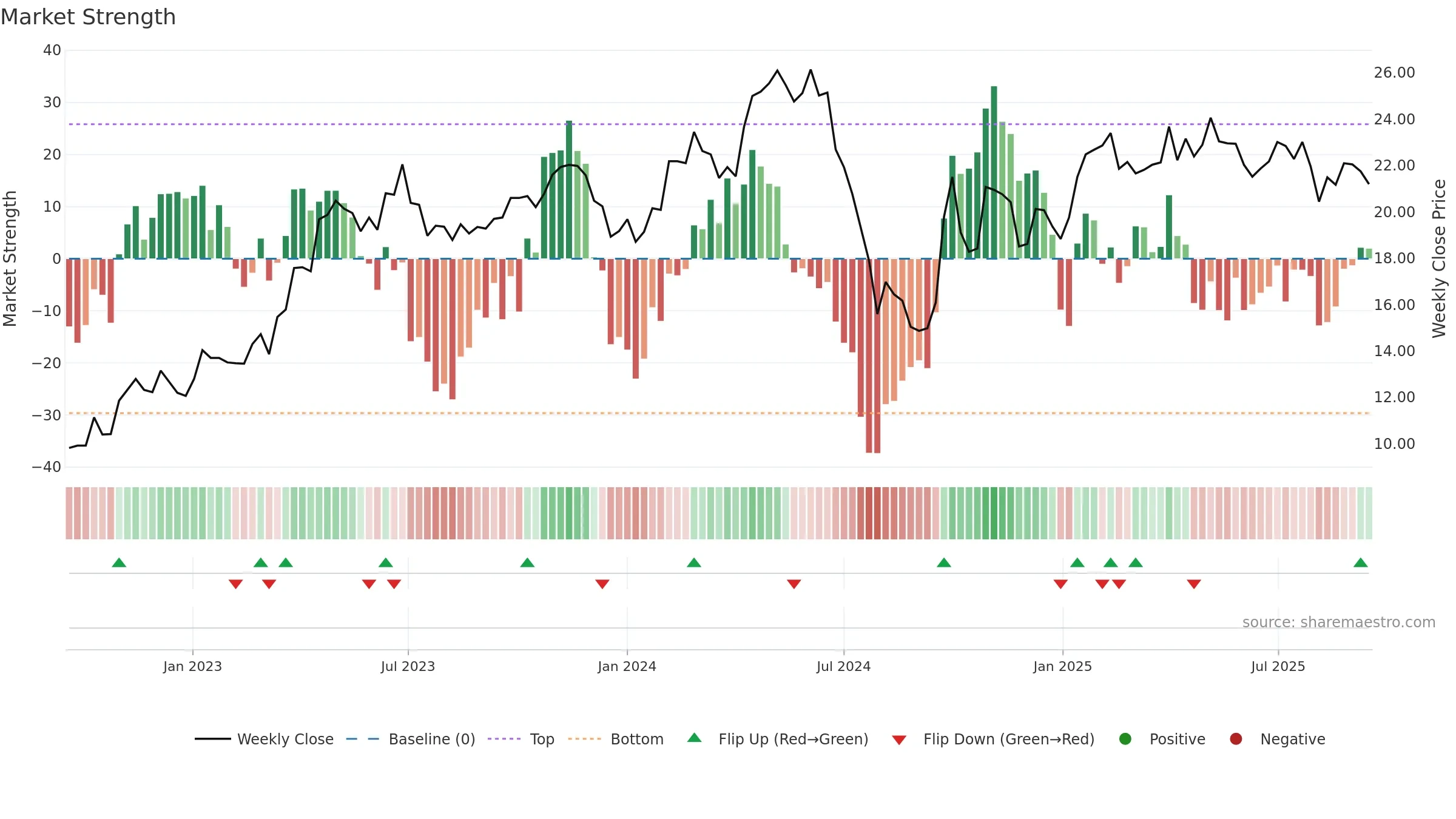 600060 weekly Market Strength chart, closing 2025-09-15.