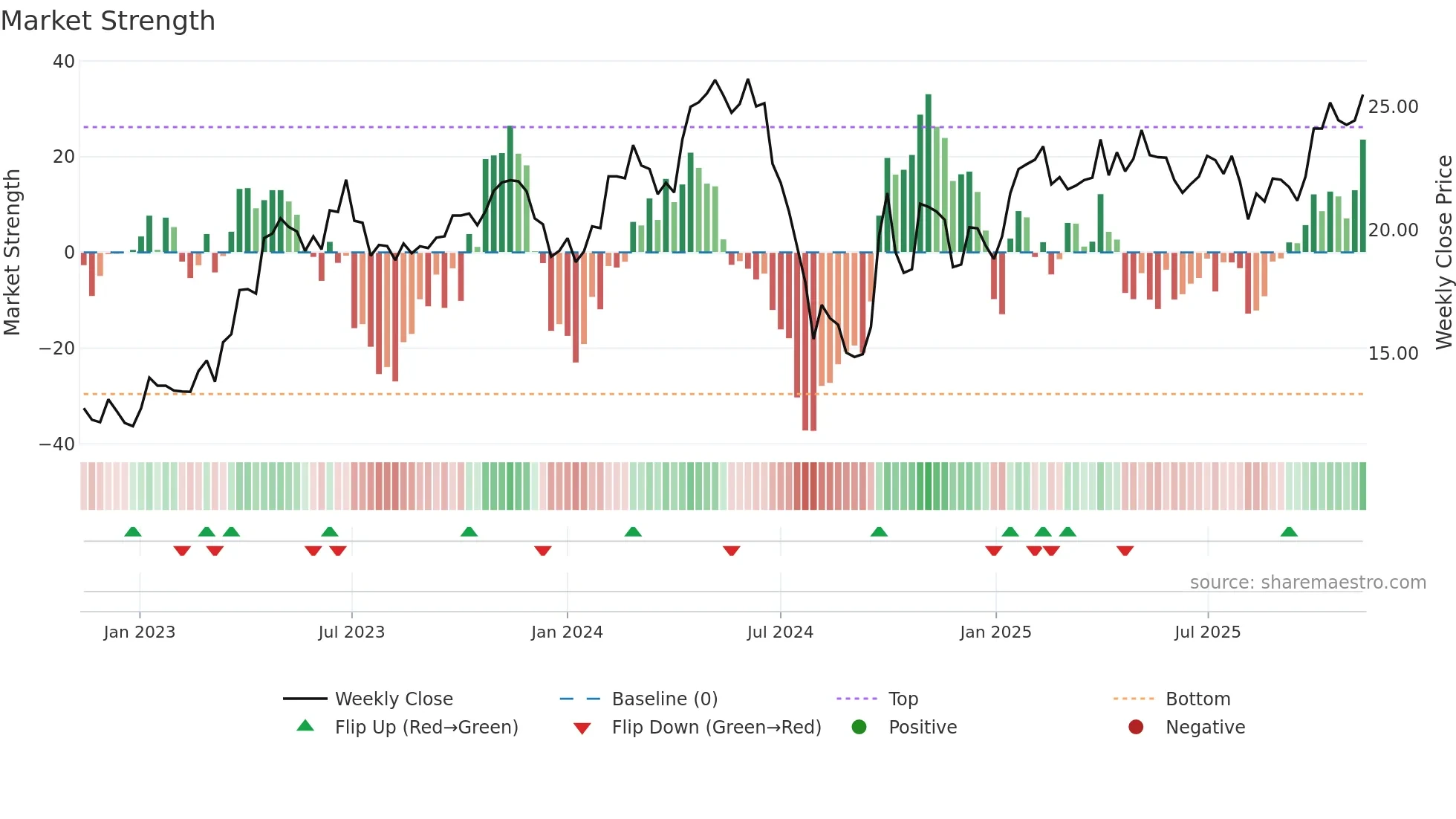 600060 weekly Market Strength chart