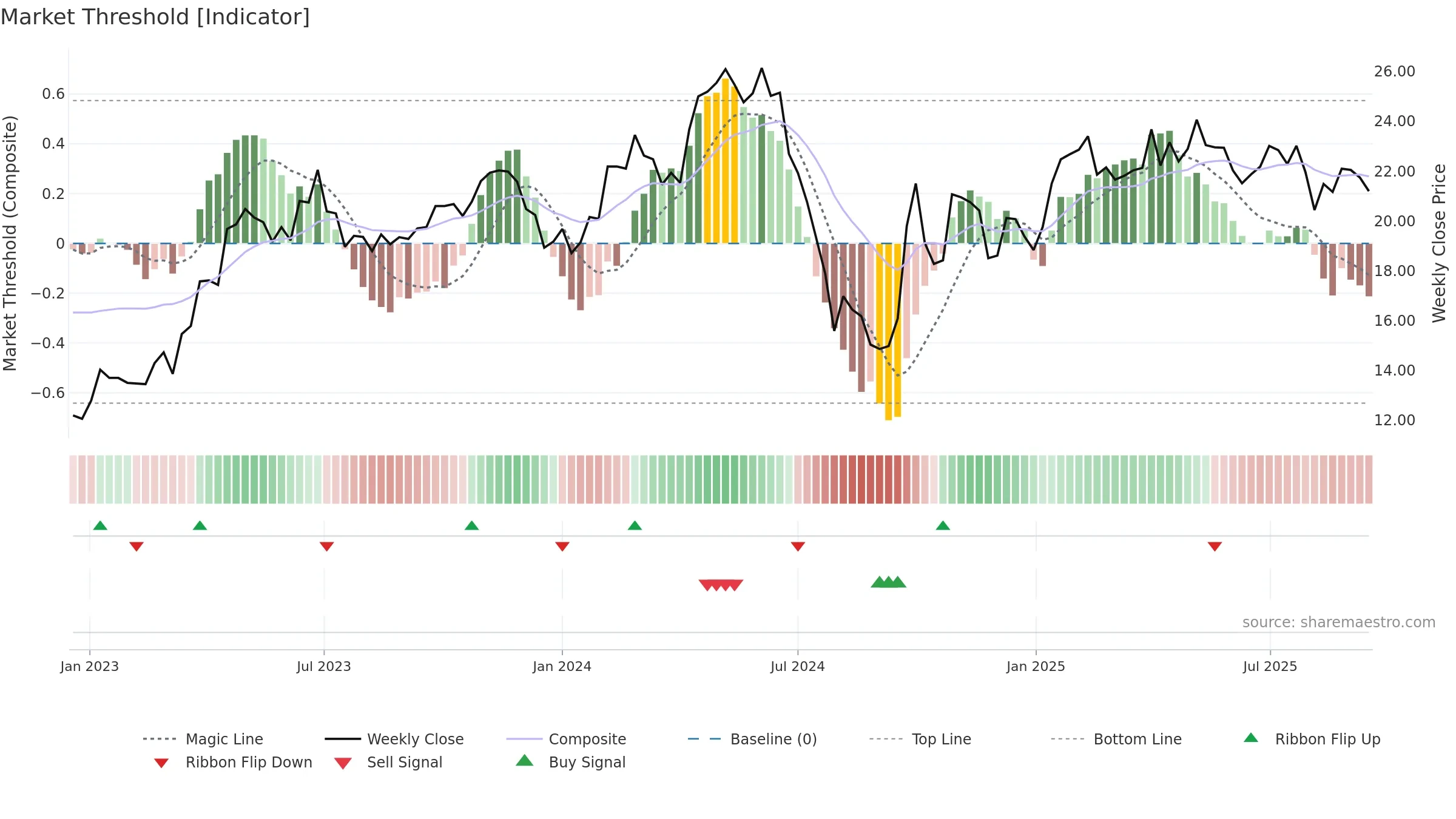 600060 weekly Market Threshold chart, closing 2025-09-15.