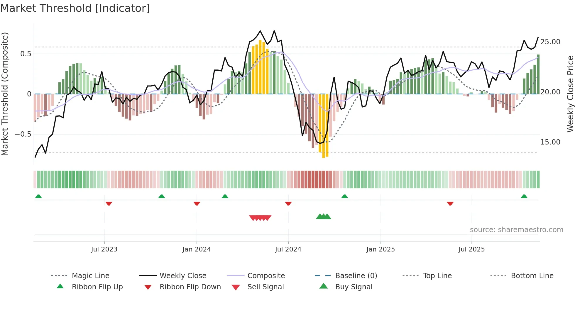 600060 weekly Market Threshold chart
