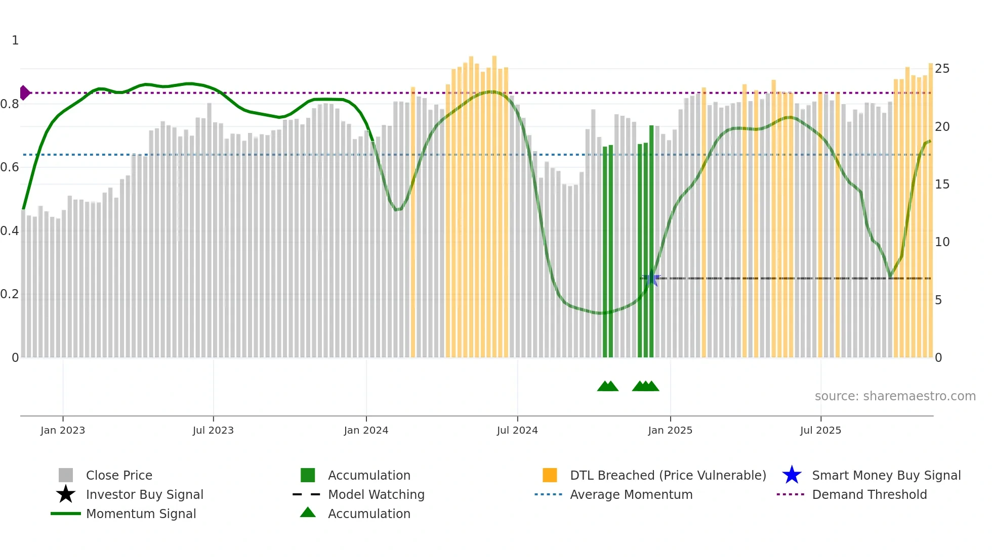 600060 weekly Smart Money chart