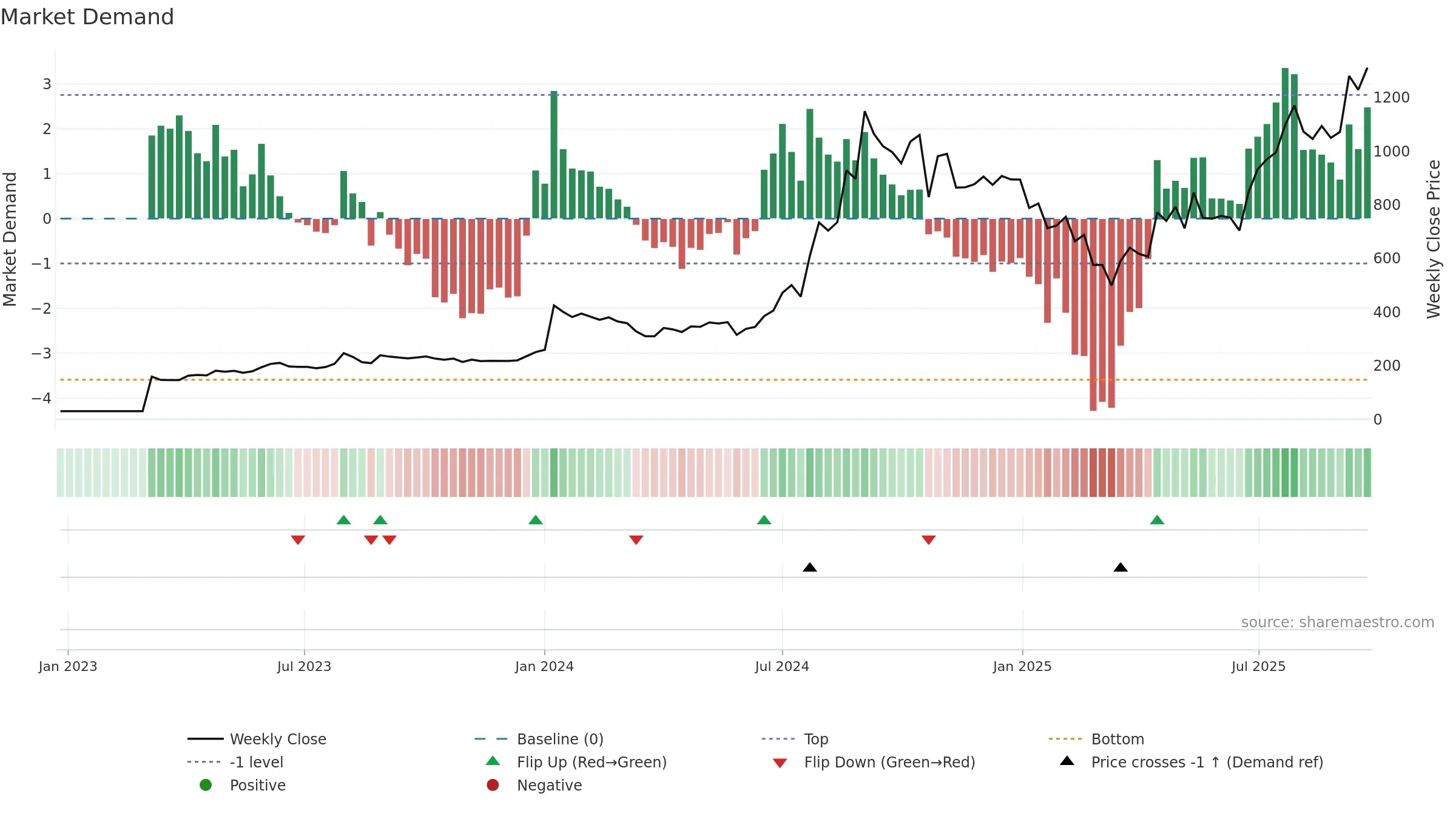 POCL weekly Market Demand chart, closing 2025-09-22.