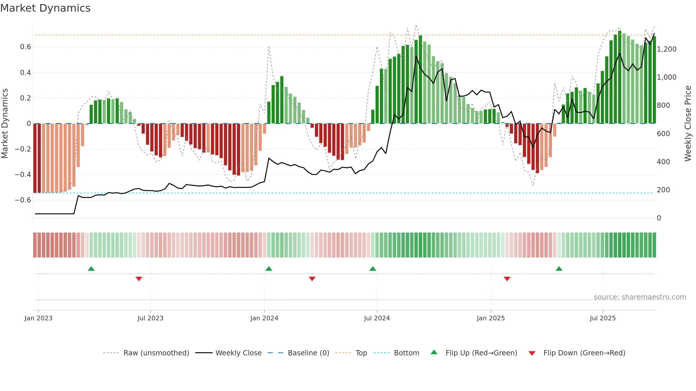 POCL weekly Market Dynamics chart, closing 2025-09-22.