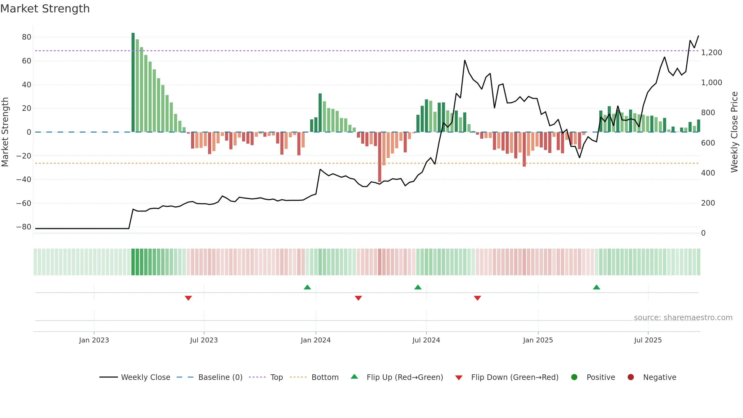 POCL weekly Market Strength chart, closing 2025-09-22.