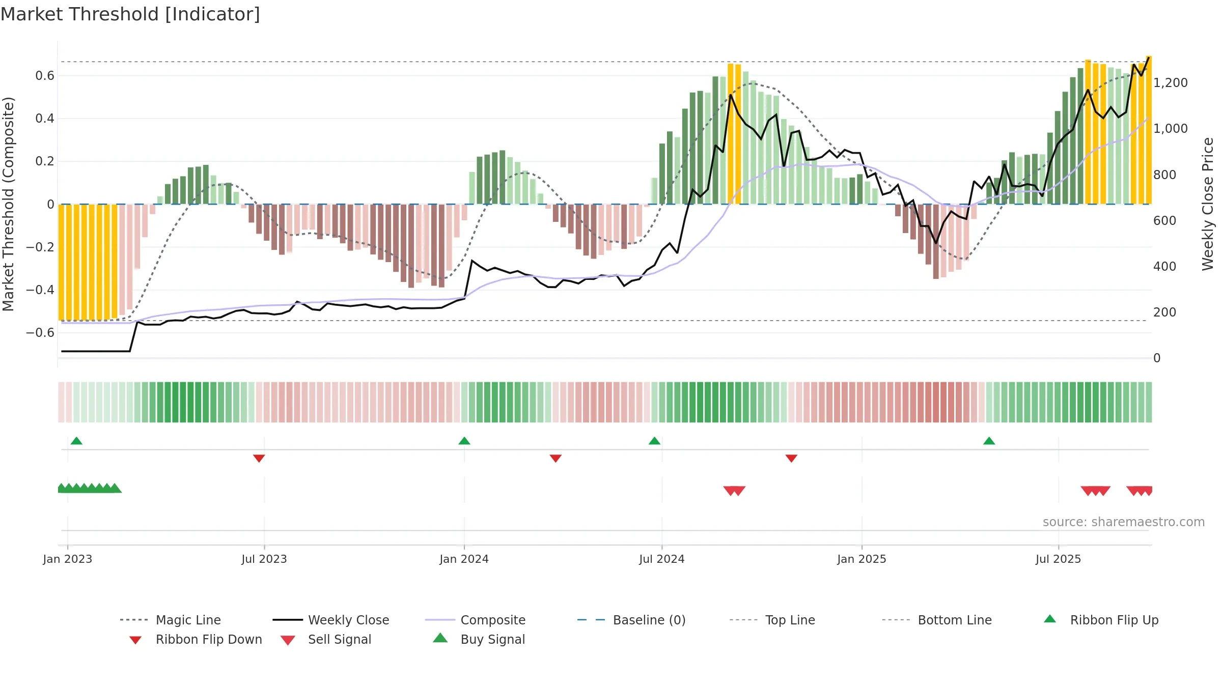 POCL weekly Market Threshold chart, closing 2025-09-22.