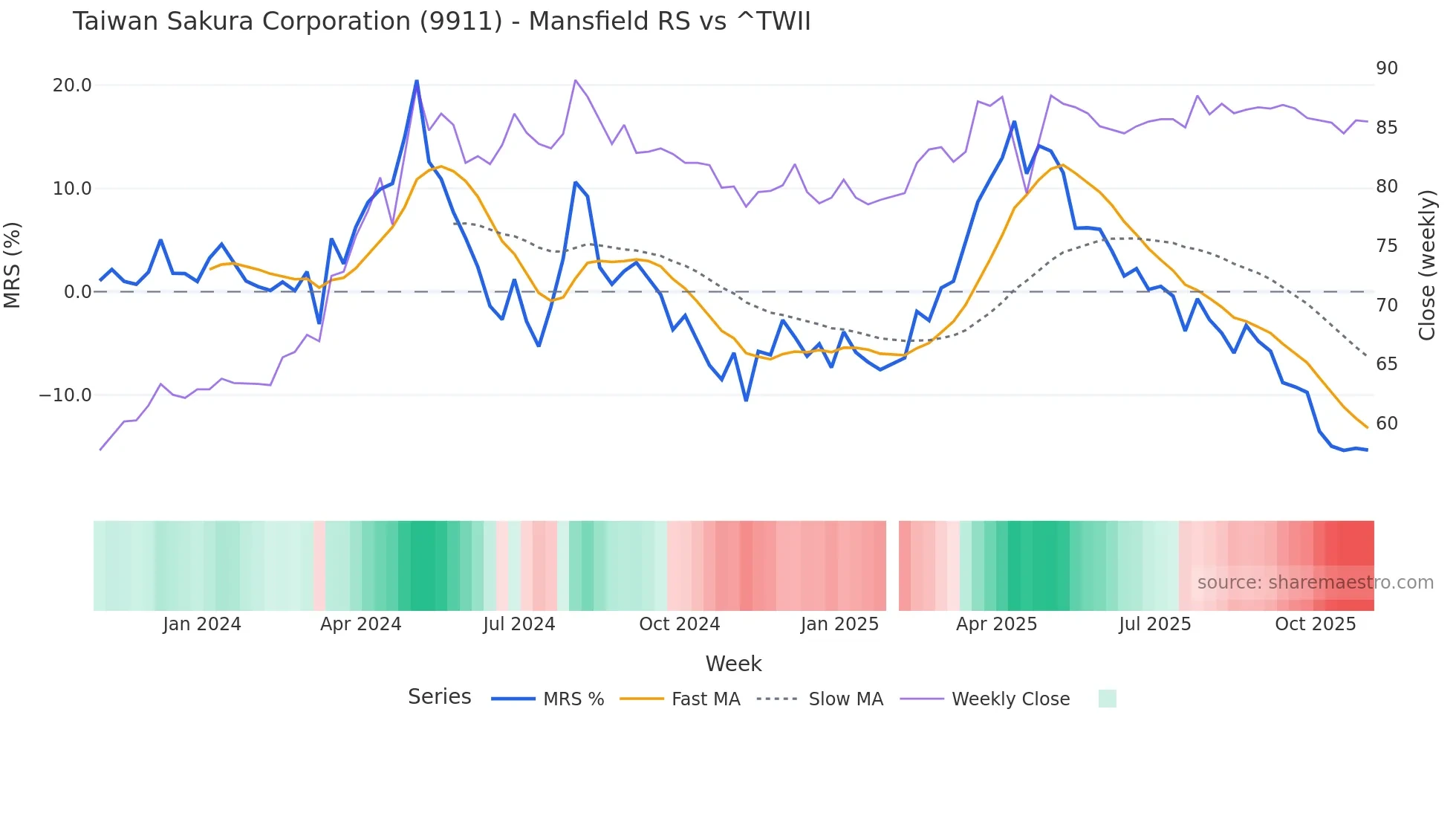 9911 Mansfield Relative Strength chart
