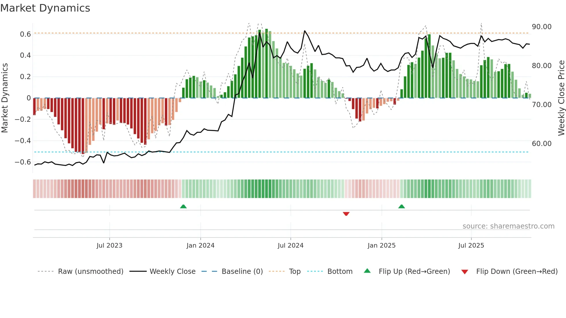 9911 weekly Market Dynamics chart