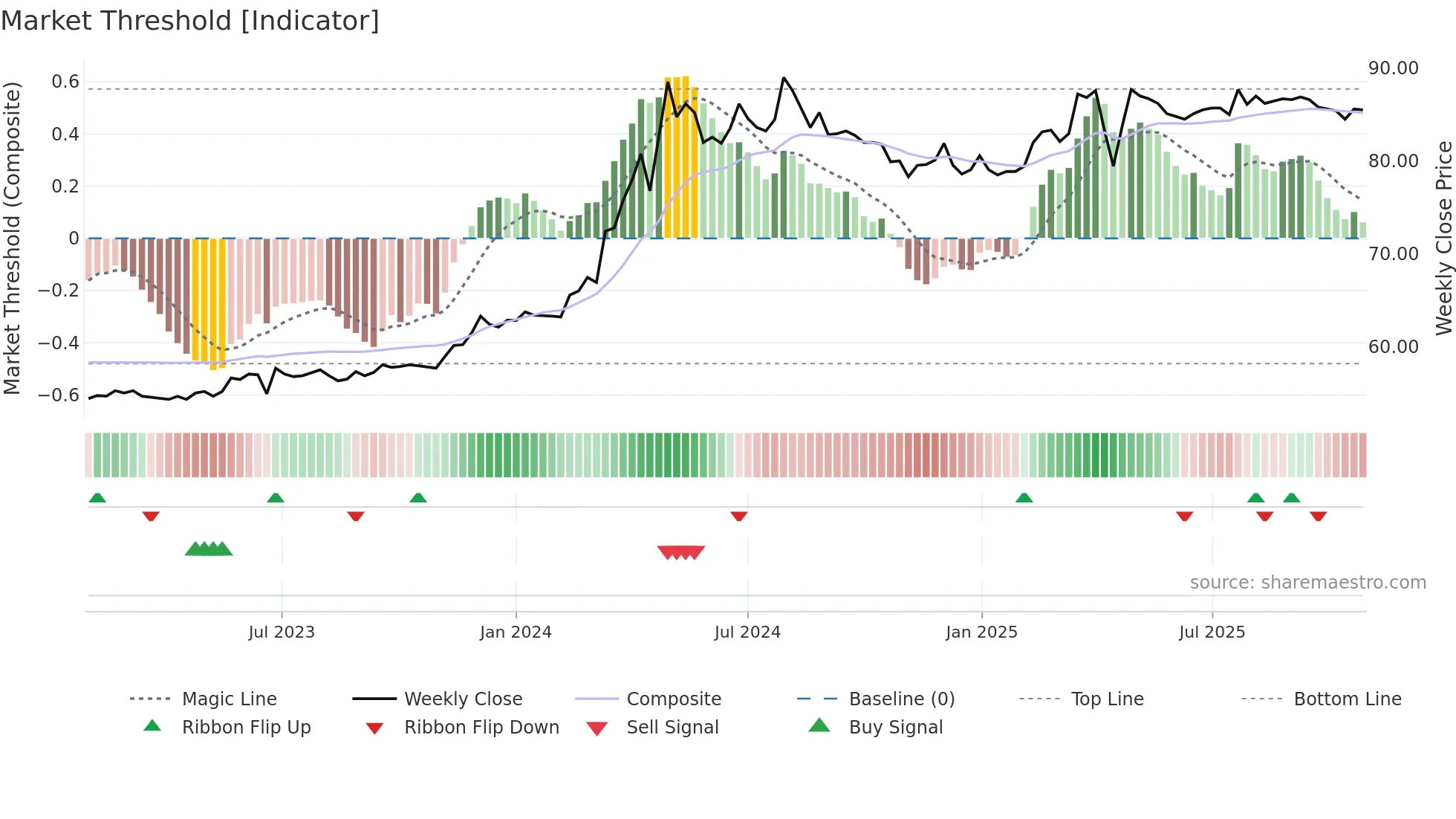 9911 weekly Market Threshold chart