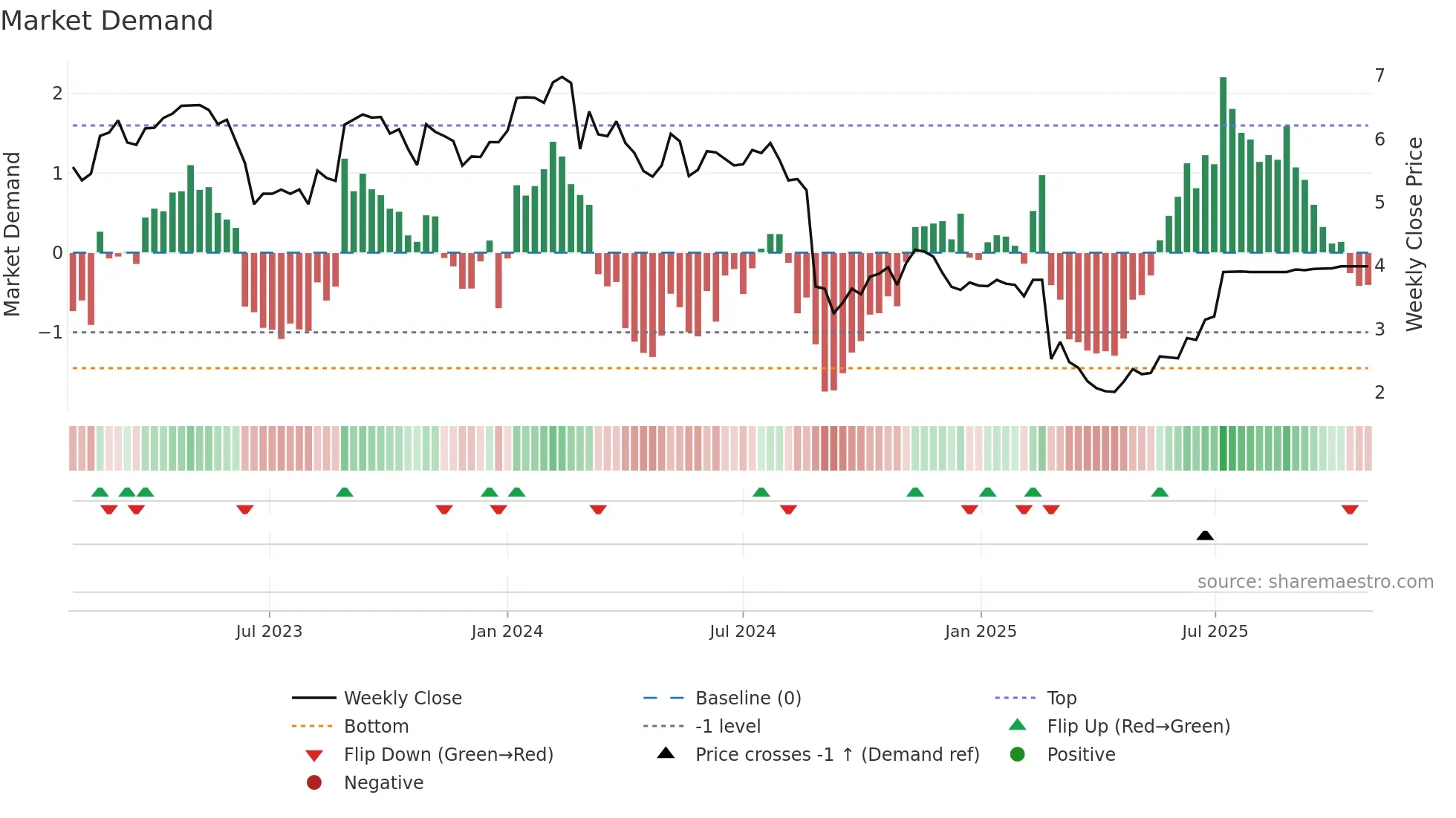 JLG weekly Market Demand chart