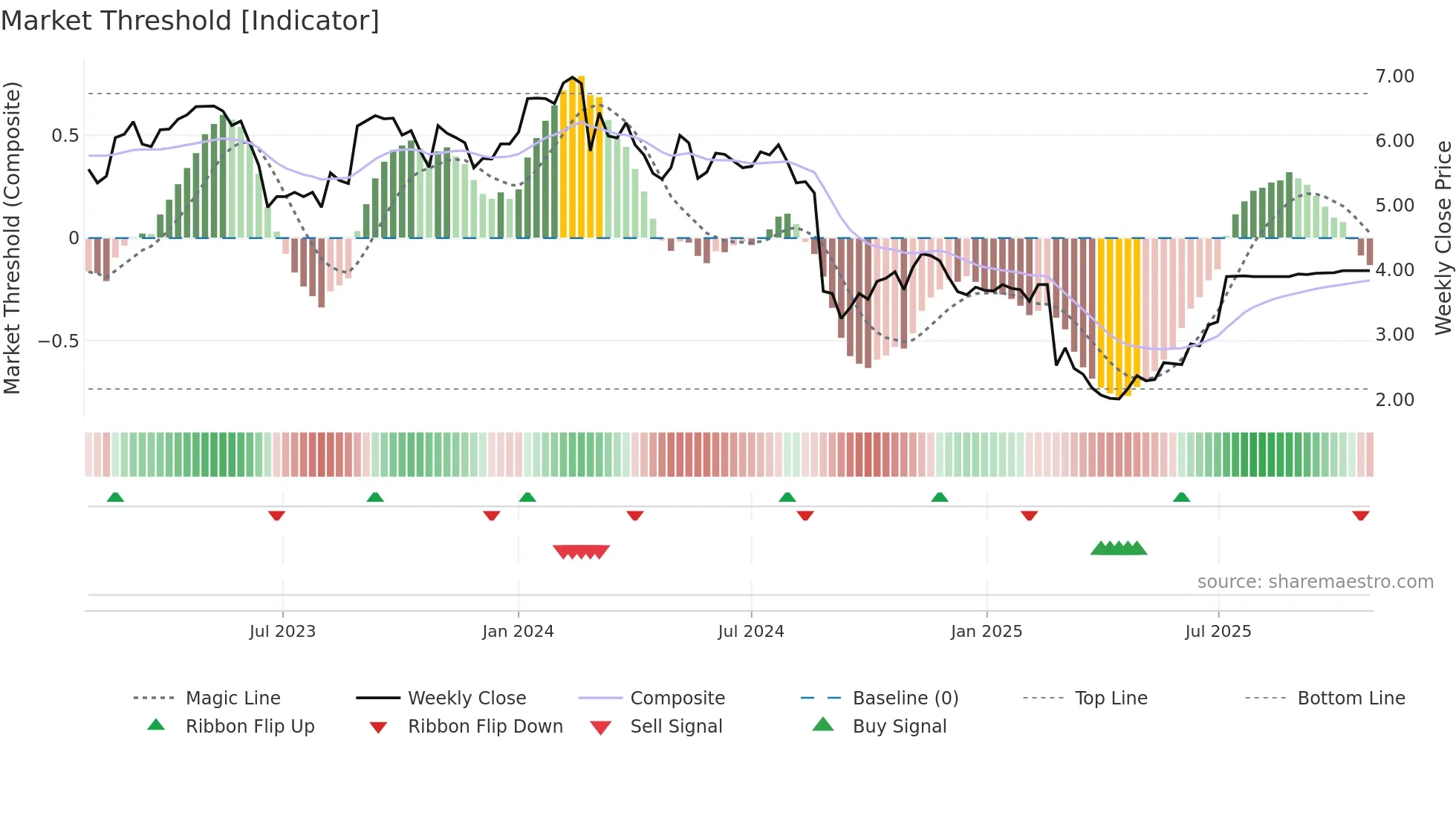 JLG weekly Market Threshold chart