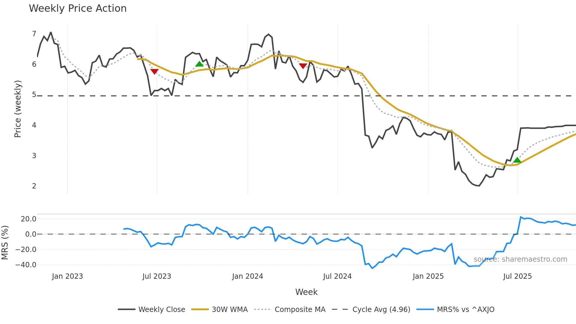 JLG weekly Price Action chart, closing 2025-10-27