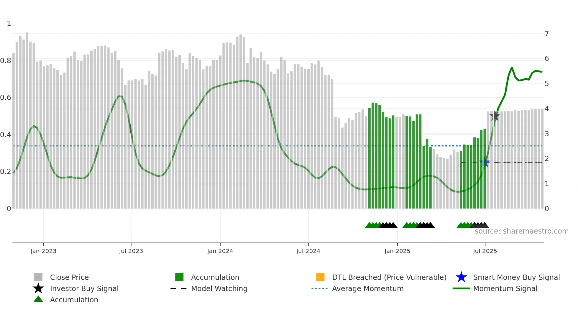 JLG weekly Smart Money chart