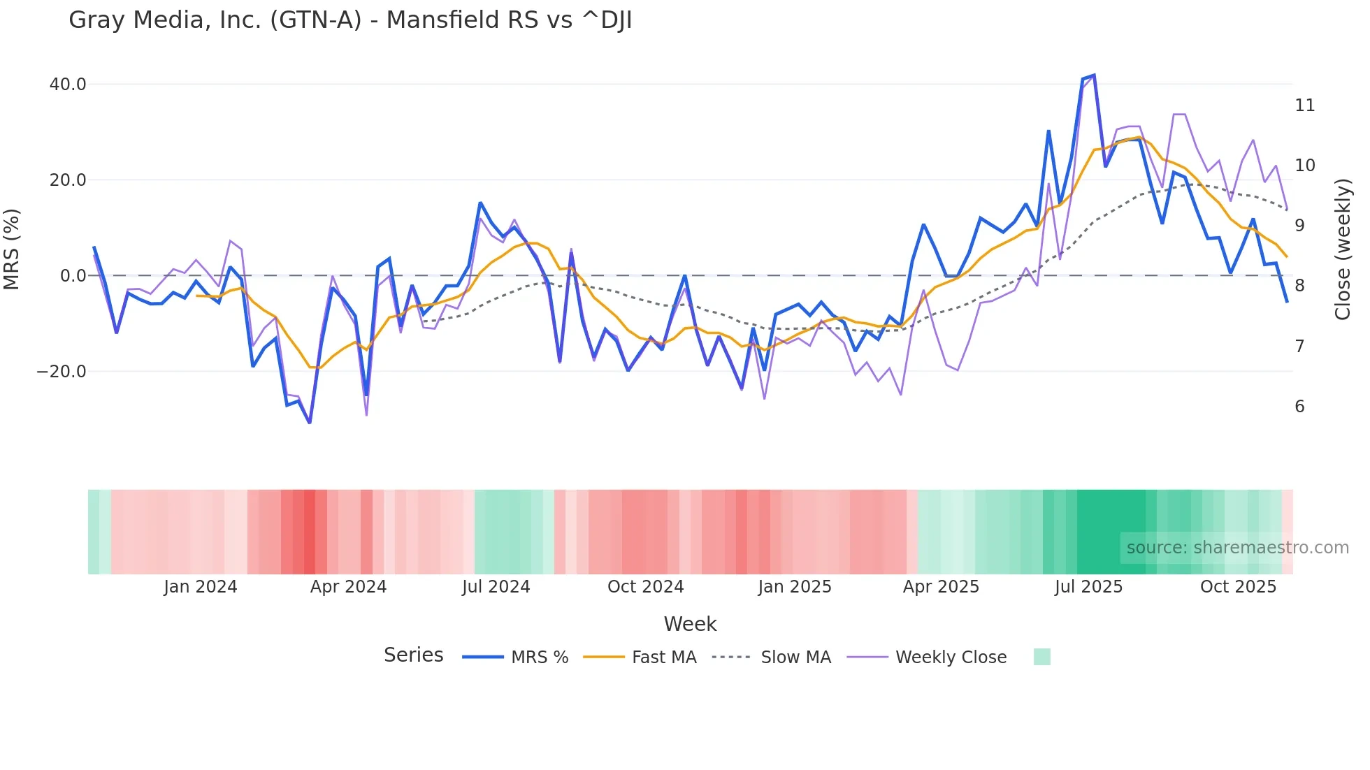 GTN-A Mansfield Relative Strength chart
