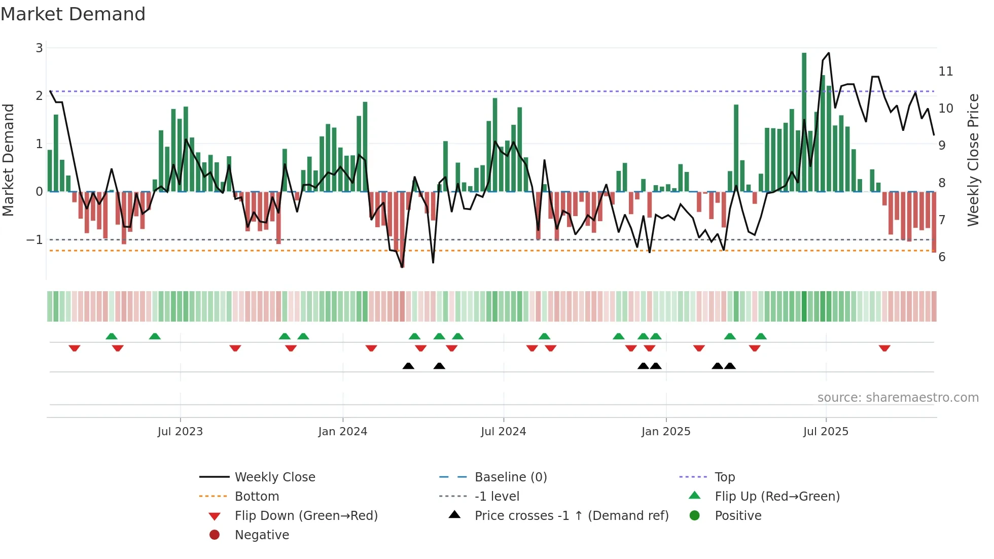 GTN-A weekly Market Demand chart