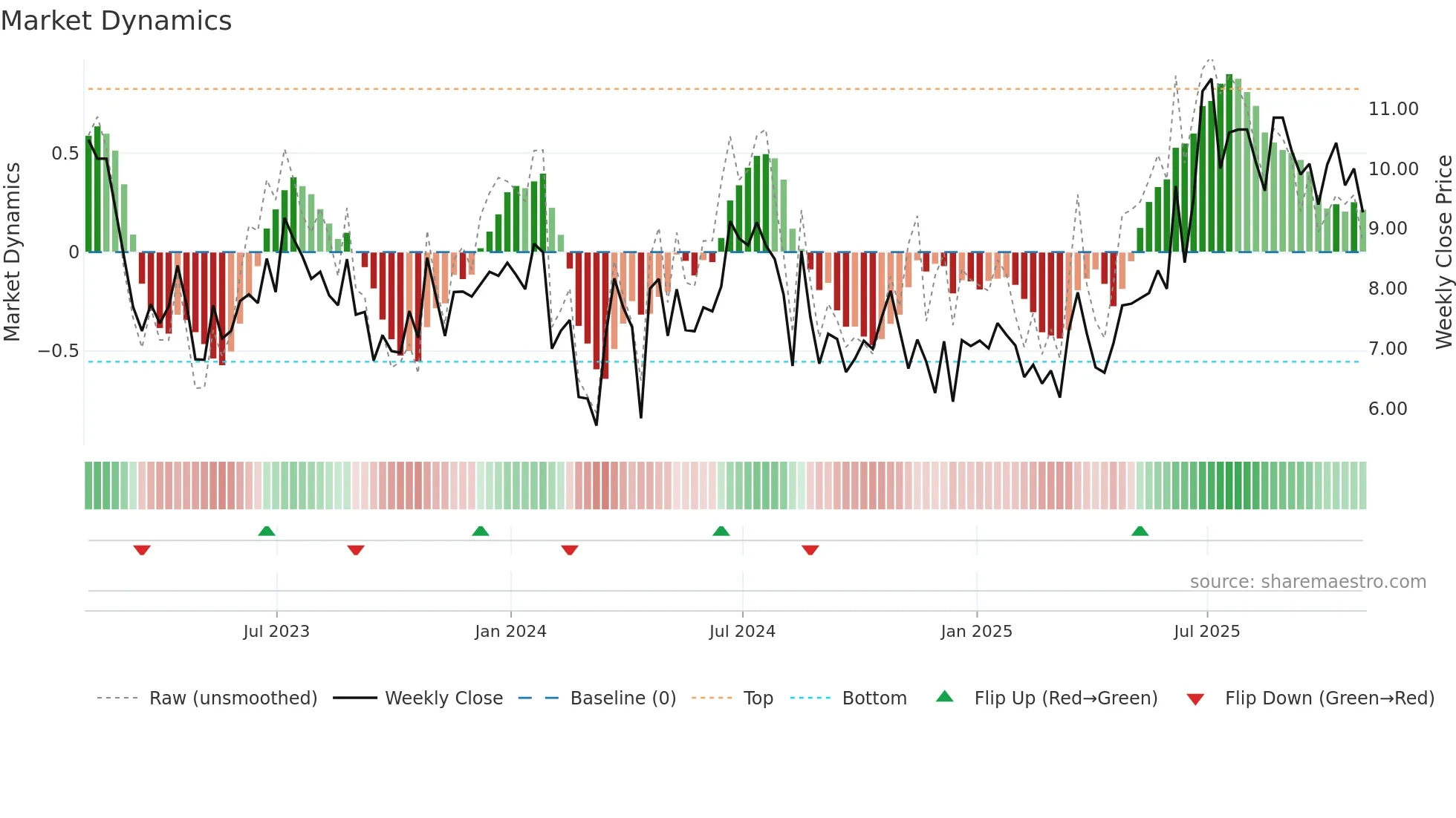 GTN-A weekly Market Dynamics chart