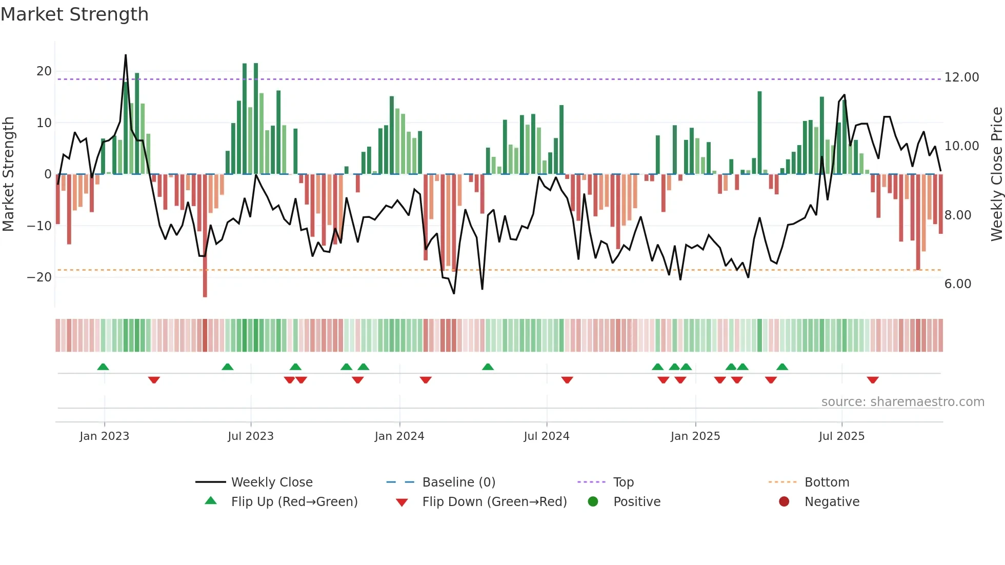 GTN-A weekly Market Strength chart