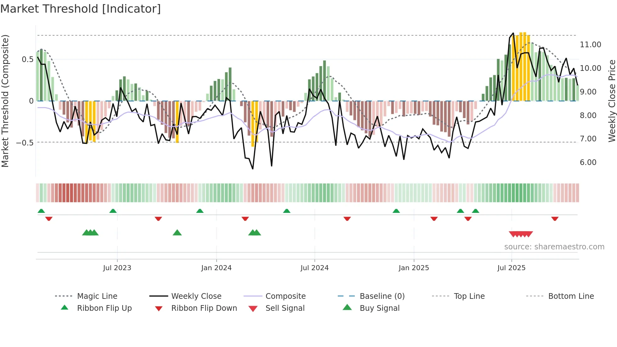 GTN-A weekly Market Threshold chart