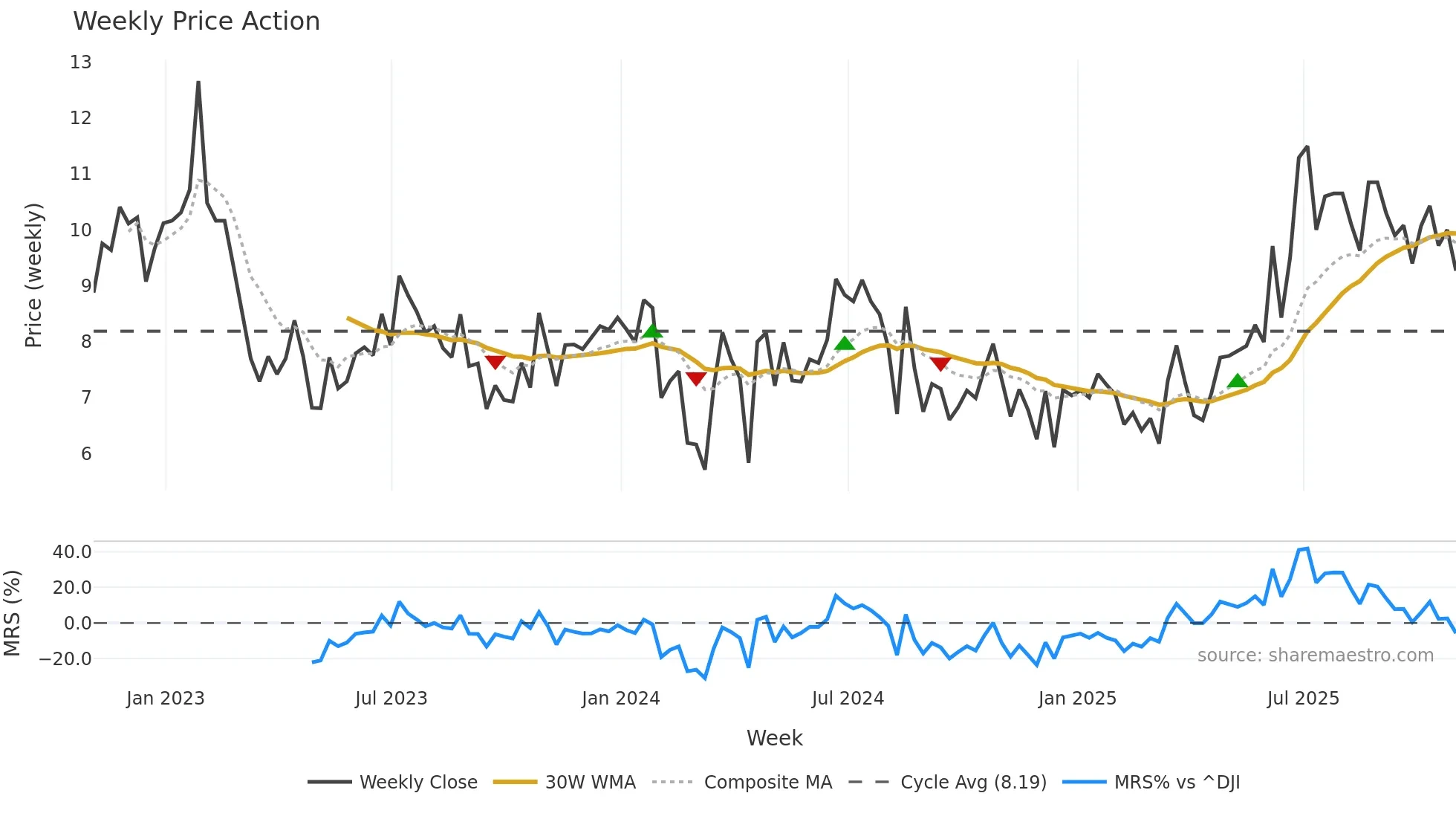 GTN-A weekly Price Action chart, closing 2025-10-31