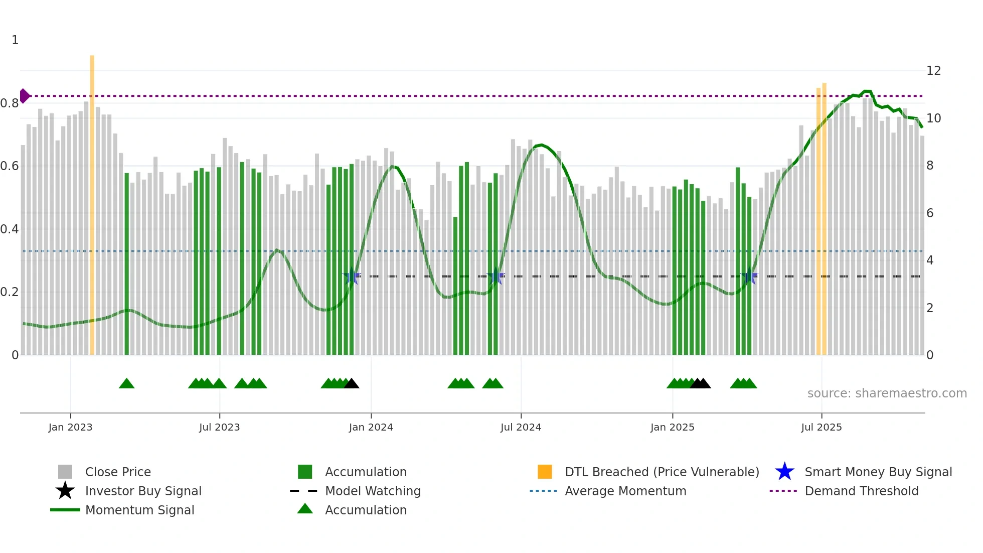 GTN-A weekly Smart Money chart