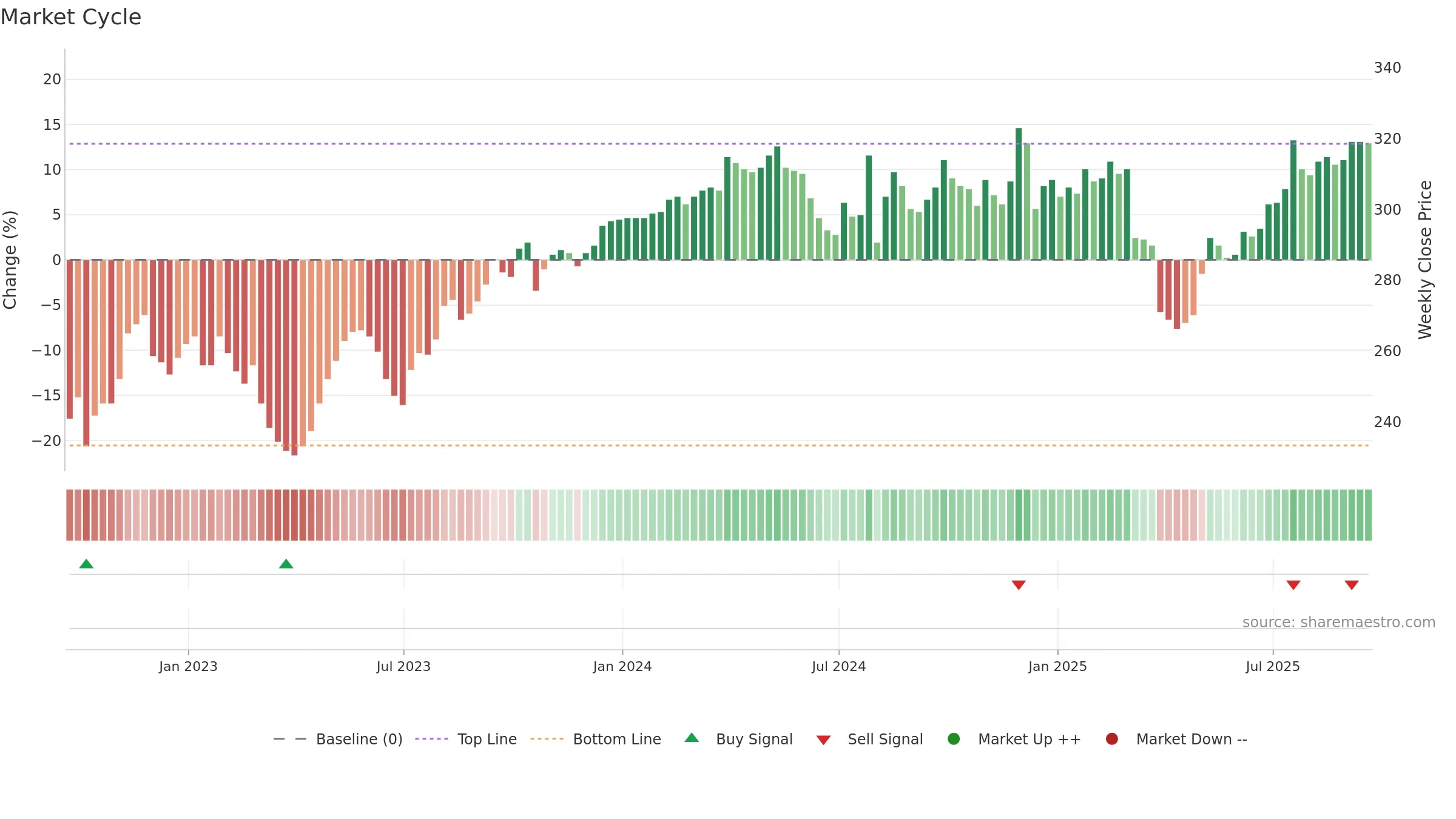 PIN weekly Market Cycle chart, closing 2025-09-19.