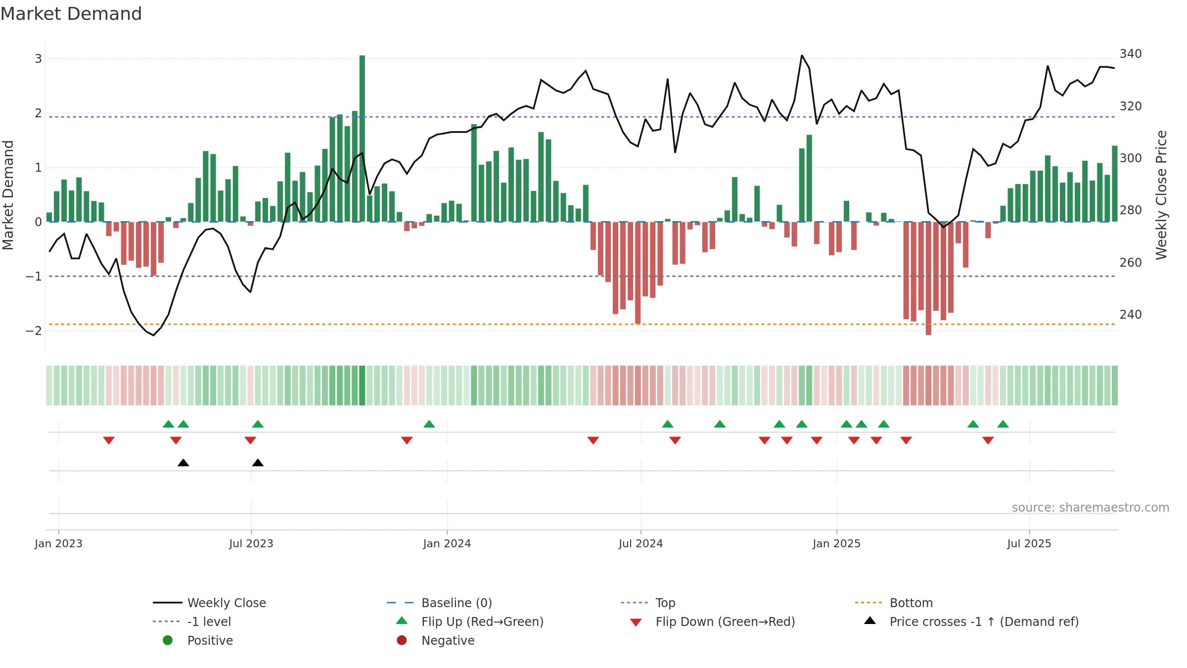 PIN weekly Market Demand chart, closing 2025-09-19.