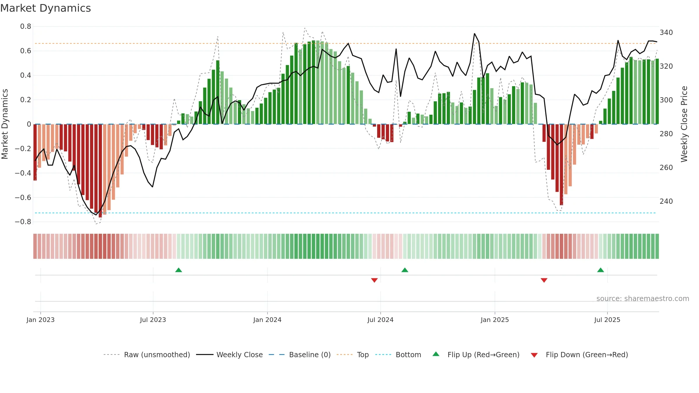 PIN weekly Market Dynamics chart, closing 2025-09-19.