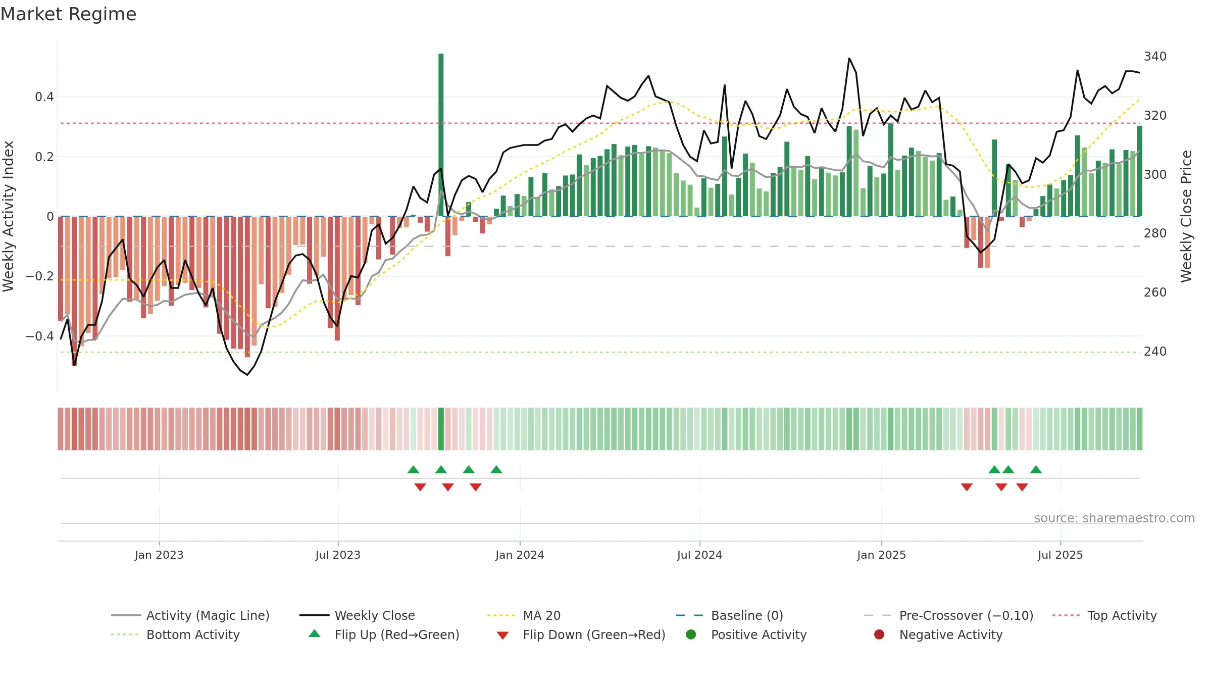 PIN weekly Market Snapshot chart, closing 2025-09-19.
