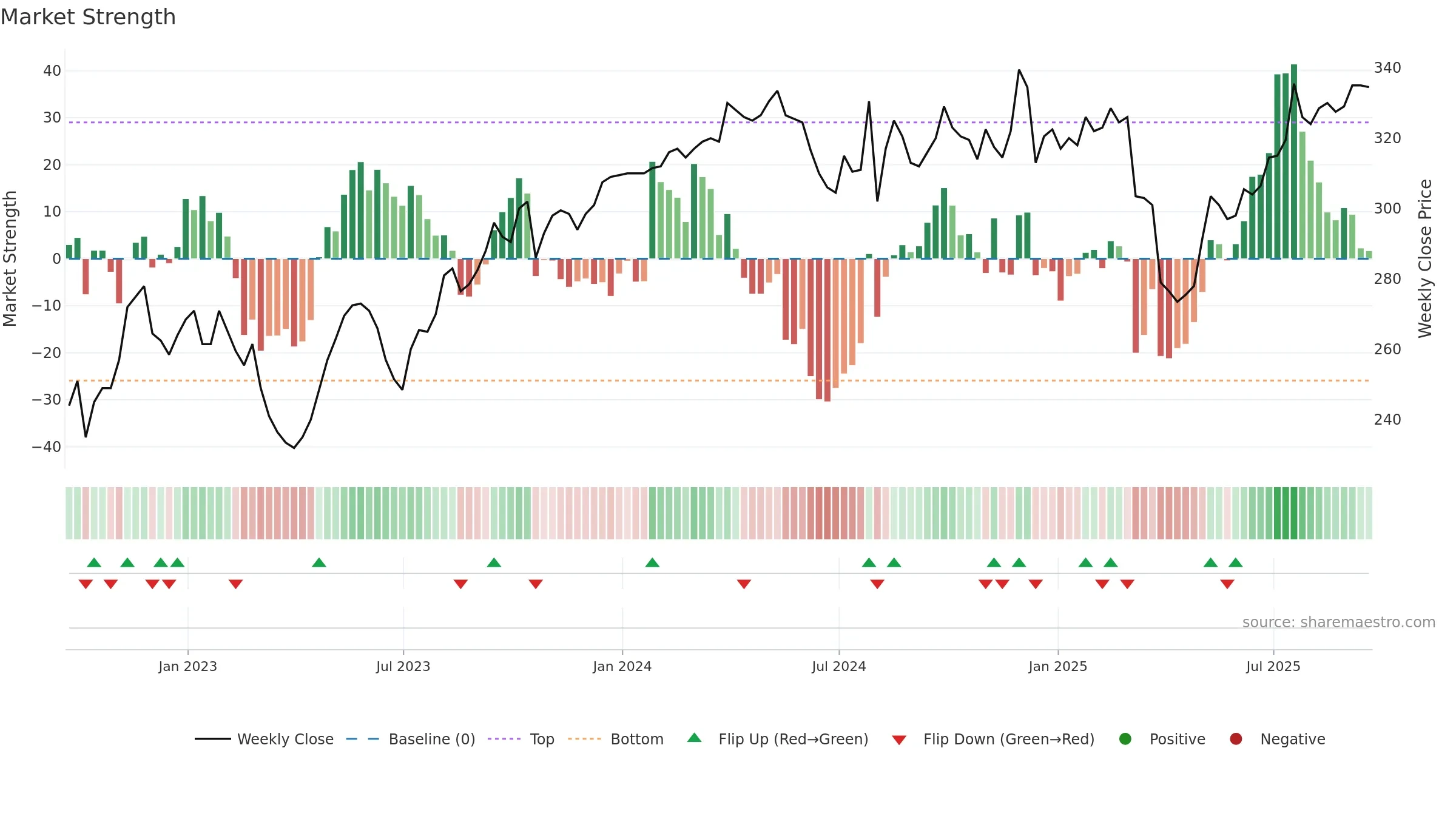 PIN weekly Market Strength chart, closing 2025-09-19.