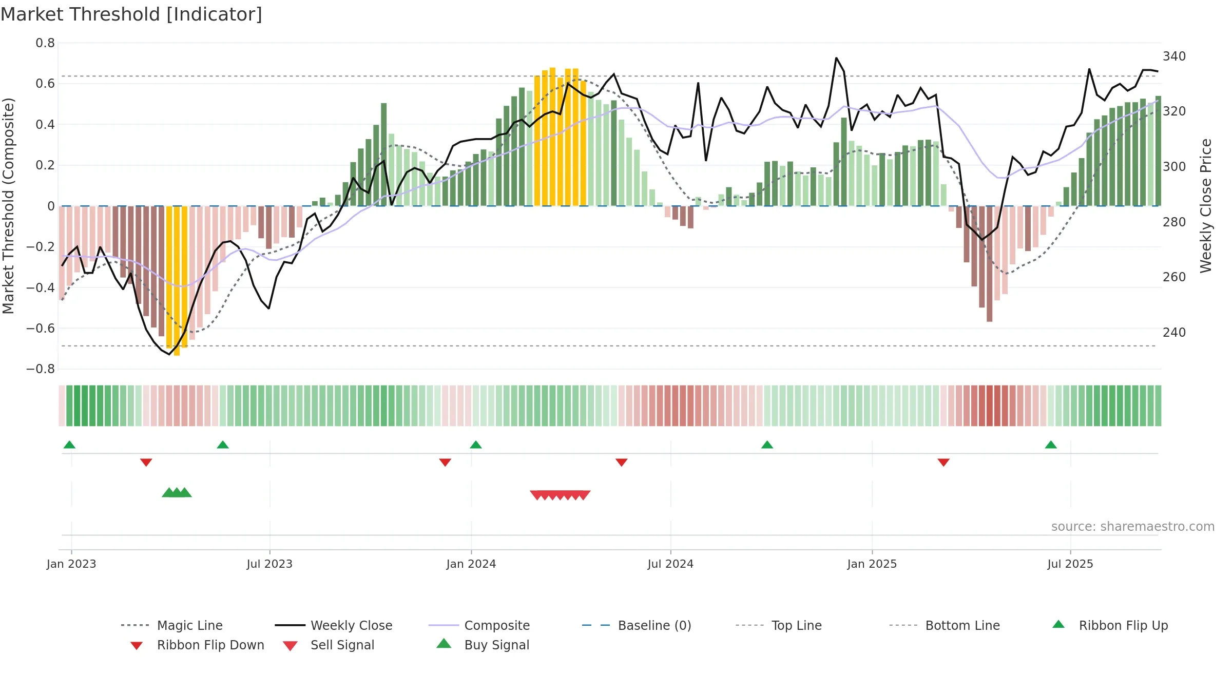 PIN weekly Market Threshold chart, closing 2025-09-19.