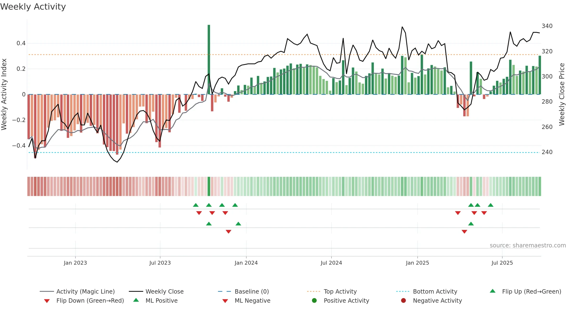 PIN weekly Activity chart, closing 2025-09-19.