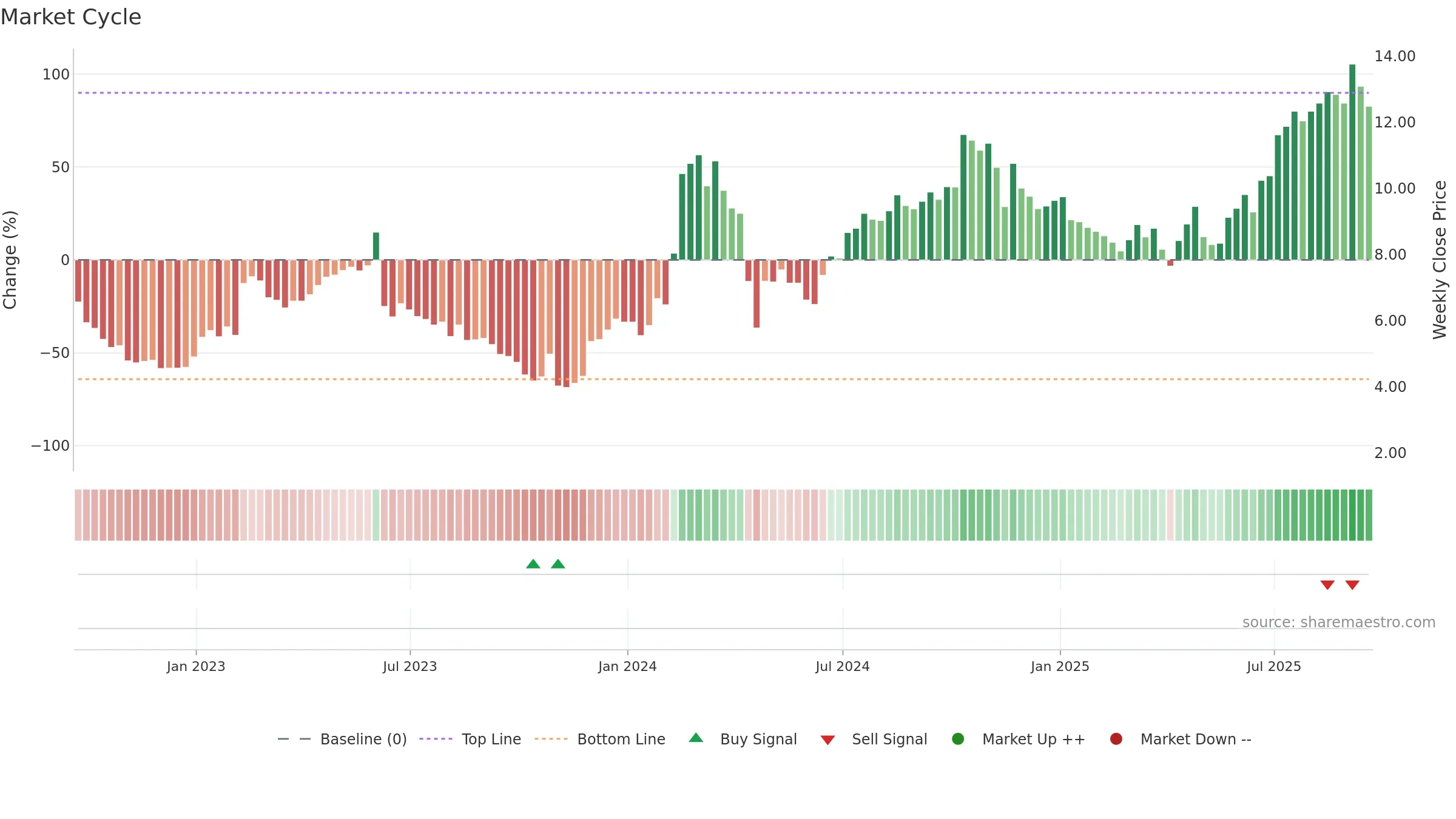 OCUL weekly Market Cycle chart, closing 2025-09-19.