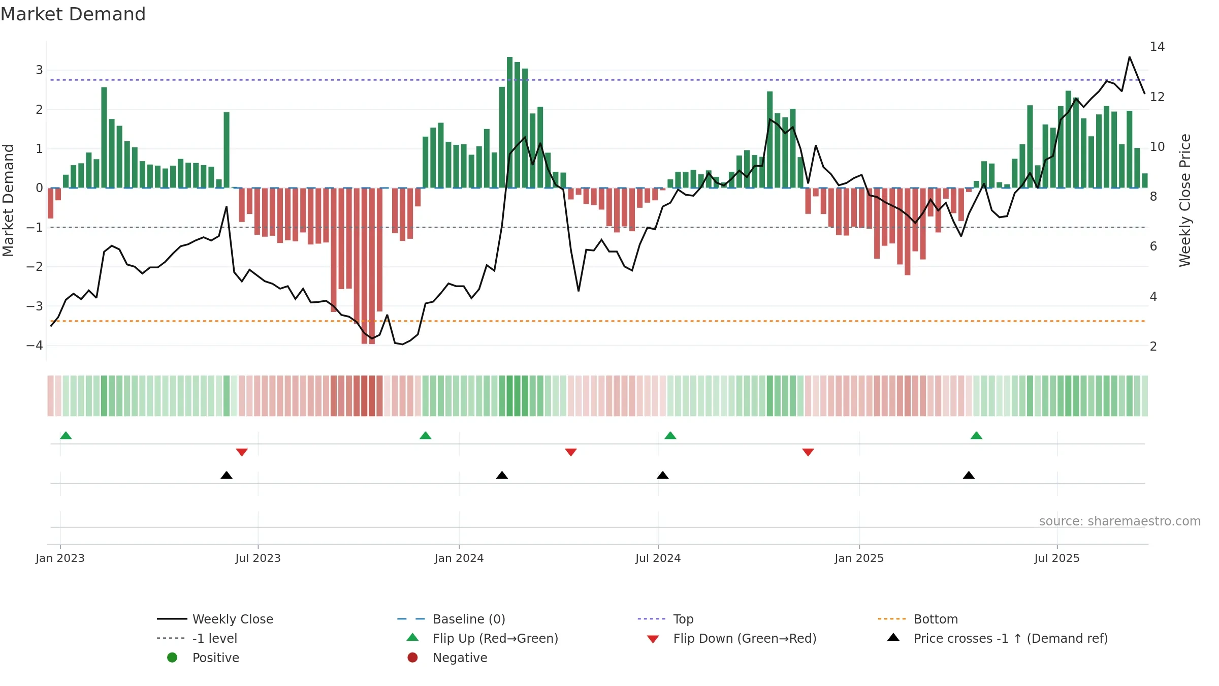 OCUL weekly Market Demand chart, closing 2025-09-19.
