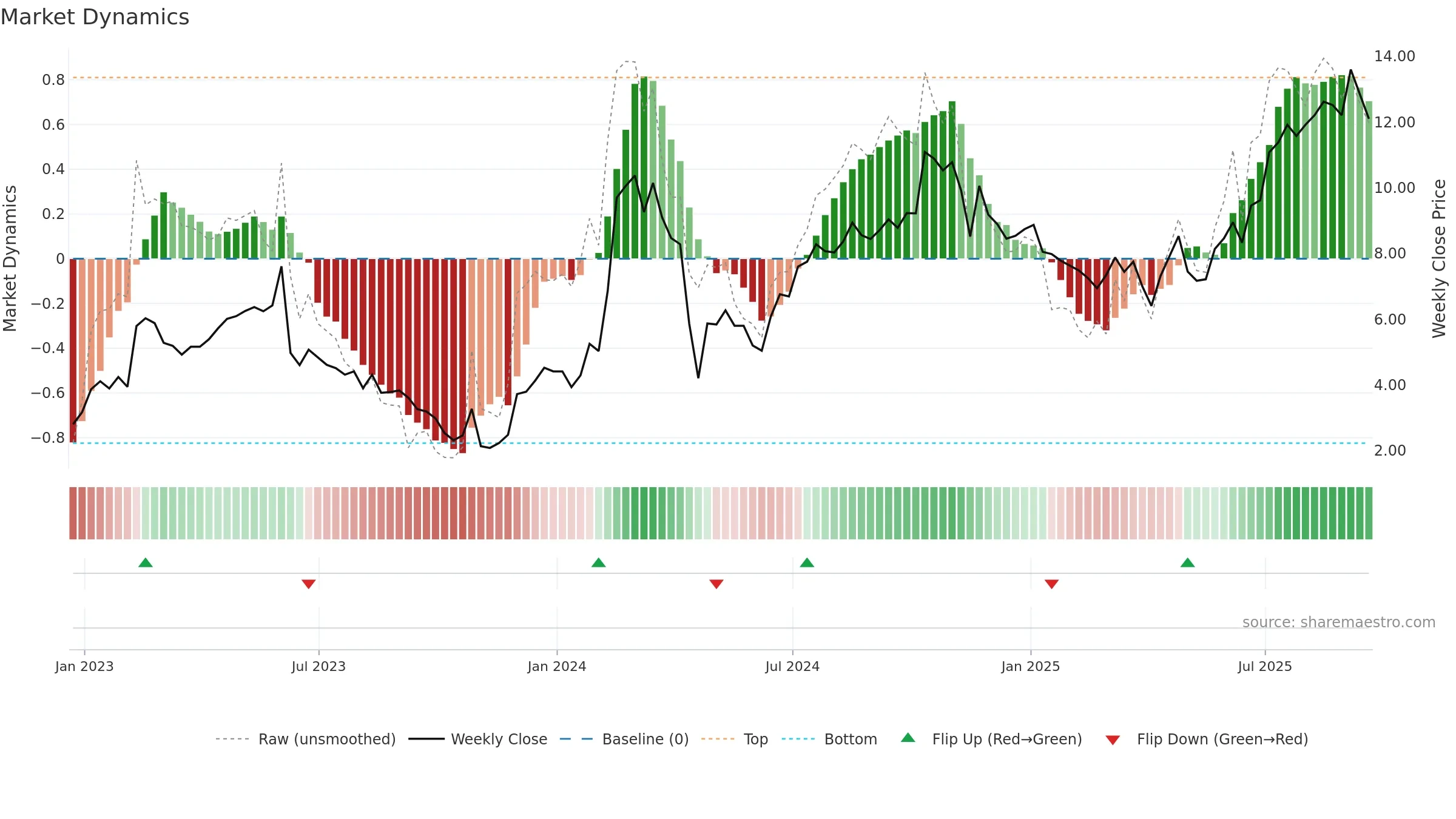 OCUL weekly Market Dynamics chart, closing 2025-09-19.
